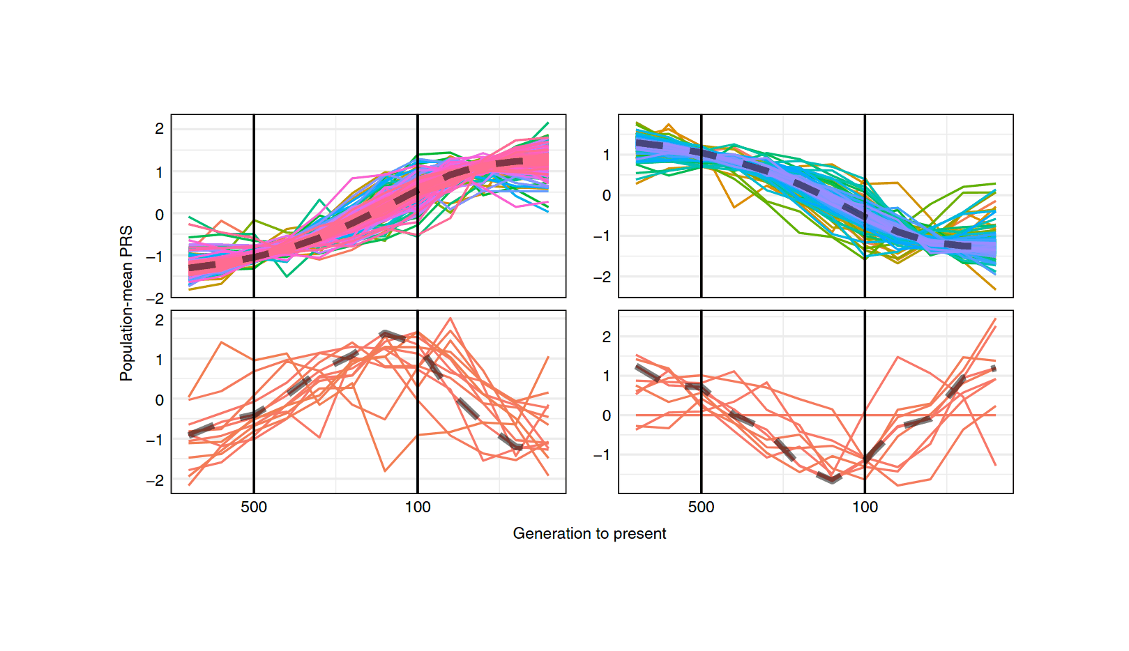 Figure 7: Population-average polygenic risk score trajectory for 765 traits. Trajectories are grouped into 4 clusters according to their time-series similarity by hierarchical clustering. The y-axis shows the z scores of PRS. Colour marks different traits with overlapping trajectories, and dashed line marks median trajectory of each cluster.