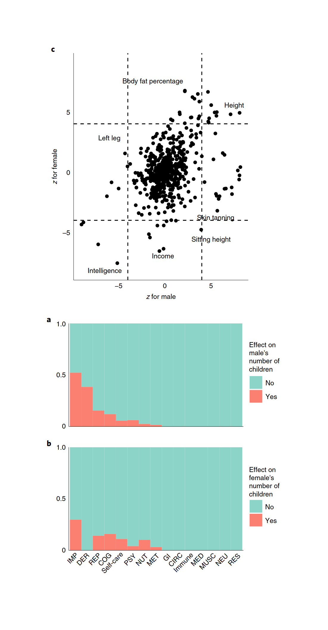 Figure 2: Selection pressure in the present day and in recent history. A, B: Proportion of traits showing MR causal effects on the number of offspring of males (a) and females (b) for each category. c, Comparison of MR z scores between males (x-axis) and females (y-axis). Dashed lines indicate the statistical-significance threshold (|z| > 4). The text indicates selected traits with results of special interest. DER, dermatology; NUT, nutrition; REP, reproduction; GI, gastrointestinal; PSY, psychiatry; RES, respiratory; MED, medication; COG, social cognition; MUSC, musculoskeletal; MET, metabolism; CIRC, circulation; NEU, neurology.