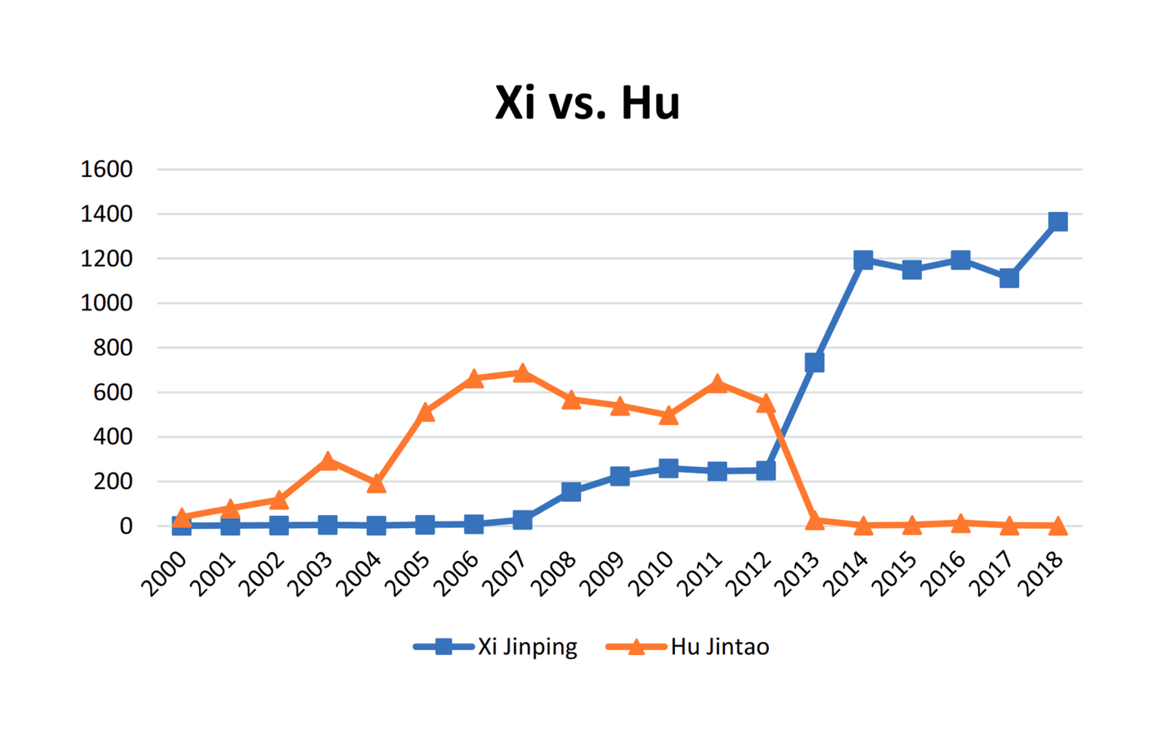 Figure 3: People’s Daily Reports on Hu Jintao vs. Xi Jinping