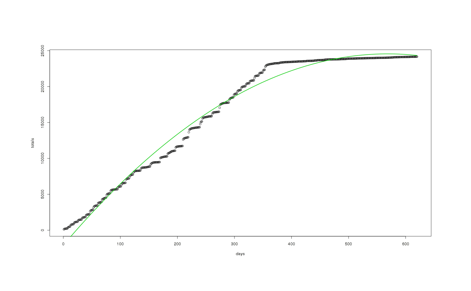 Same graph, better (but still bad) quadratic fit overlaid