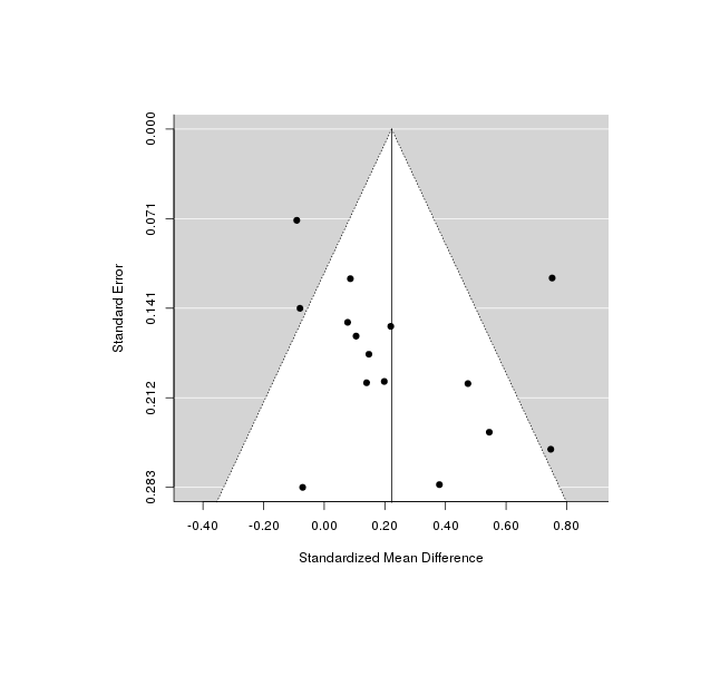 A funnel plot with Shrestha removed, showing better fit from the weaker estimate.