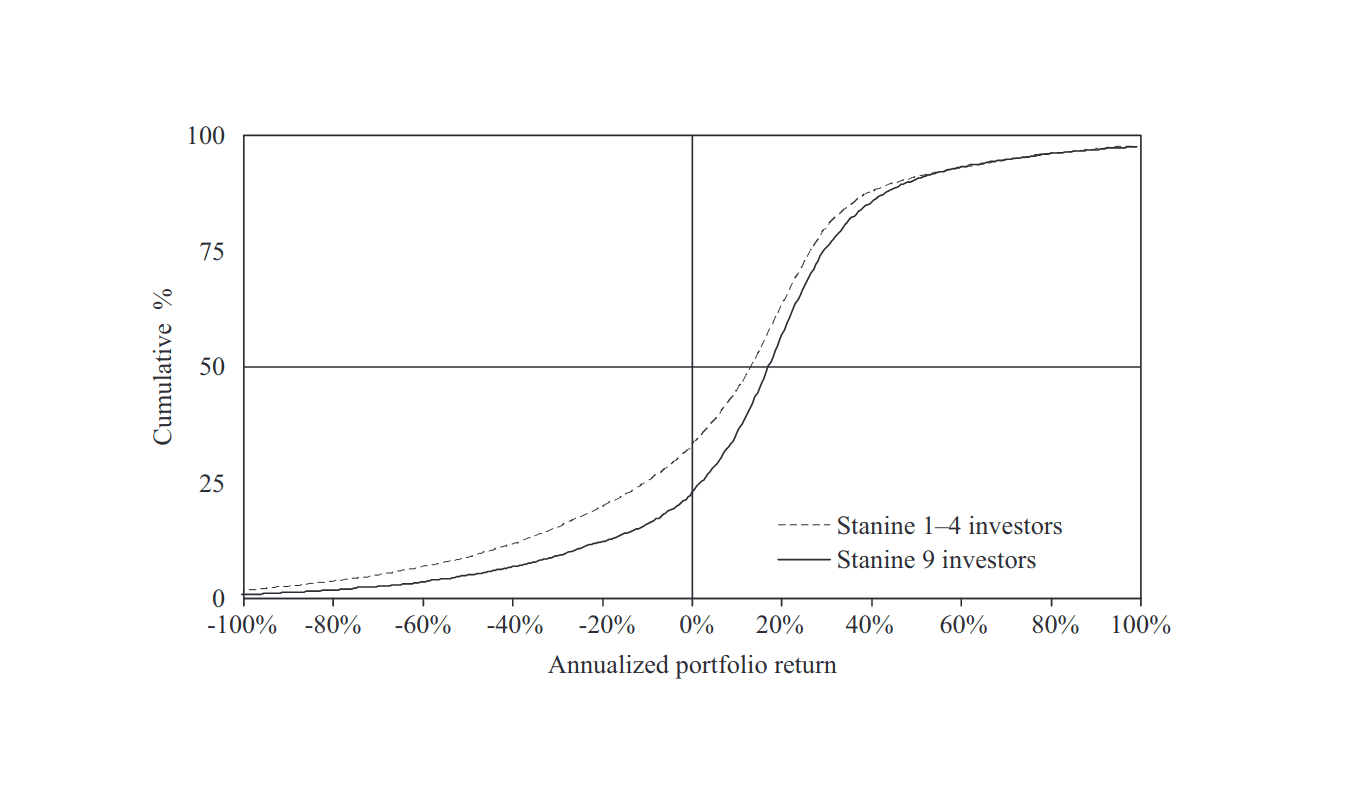 Figure 1: Cumulative distribution of the cross-section of investors’ annualized portfolio returns. This figure plots the cumulative distribution (CDF) of the cross-section of investors’ annualized returns for subgroups of investors sorted by IQ (stanines 1–4 or stanine 9). The sample excludes investors who held stocks for fewer than 252 trading days in the sample period. Returns for each investor are annualized from the average daily portfolio returns computed over days the investor held stocks. The daily portfolio return is the portfolio-weighted average of the portfolio’s daily stock returns. The latter are close-to-close returns unless a trade takes place in the stock, in which case execution prices replace closing prices in the calculation. The returns are adjusted for dividends, stock splits, and mergers. IQ data [n = 87,914] are from 1982-01 to 2001-12. Remaining data are from 1995-01–2002-11.