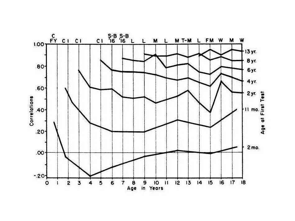 Figure 1: “Age curves of correlation coefficients between scores on selected initial tests and subsequent tests given at yearly intervals.” The x-axis (bottom) indicates participant age, and the y-axis (left) indicates the longitudinal test-retest correlation. The labels at the right indicate the age at first measurement for each corresponding connected line. From Bayley 1949, “Consistency and variability in the growth of intelligence from birth to 18 years”, The Pedagogical Seminary and Journal of Genetic Psychology.