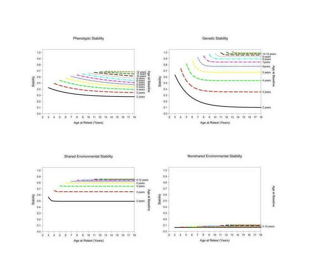 Figure 7: Temporal decay of phenotypic stability (top left panel), genetic stability (top right panel), shared environmental stability (bottom left panel), and nonshared environmental stability (bottom right panel) in childhood. Each line represents a different starting age that is followed with increasing time lags. The differential temporal decay of stability at different starting ages represents the age × time interaction.