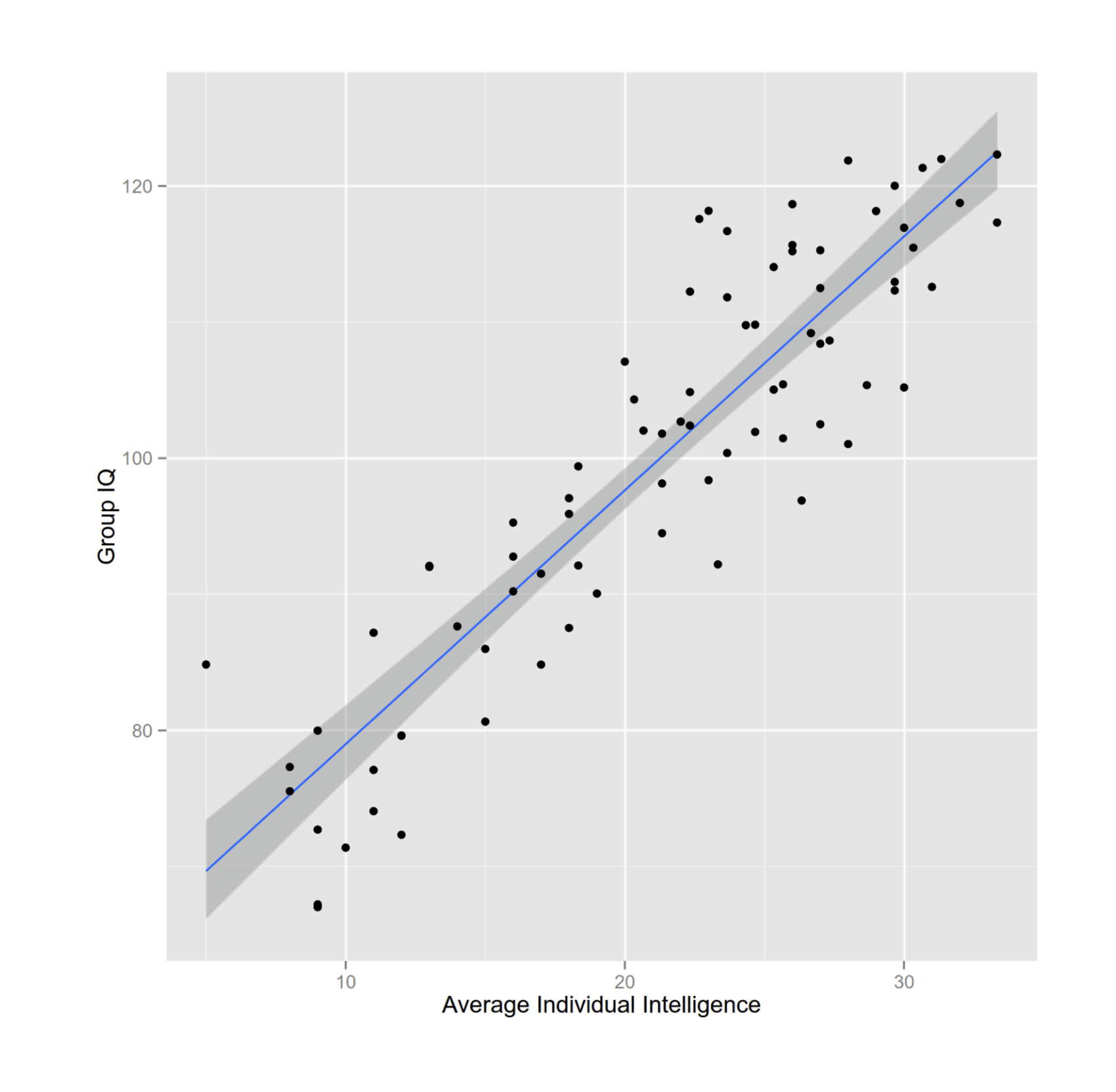 Figure 1: Relationship of individual IQ to group-IQ in the combined data from studies 2 & 3.