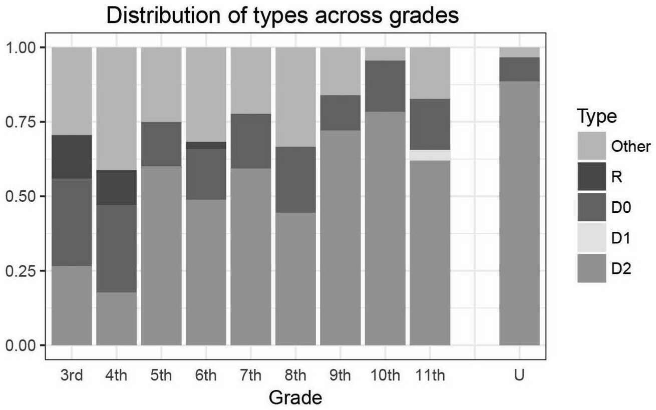 Figure 3: Proportion of subjects by type and grade.
