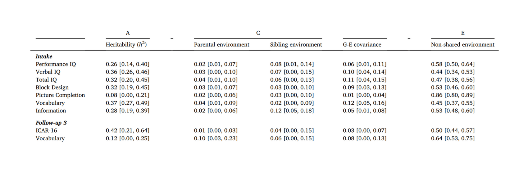 Table 3: Decomposition of variance [95% CI] for each measure and subtest of cognitive ability. Note: 95% CIs are computed from each parameter’s 200 bootstrap iterations (Efron & Tibshirani 1993) for each scale. Non-shared environment is computed by subtracting the heritability, parental environment, sibling environment, and gene-environment (G-E) covariance from 1. For full parameter estimates, see SI Table S12. Column values add up to 1, total phenotypic variance.