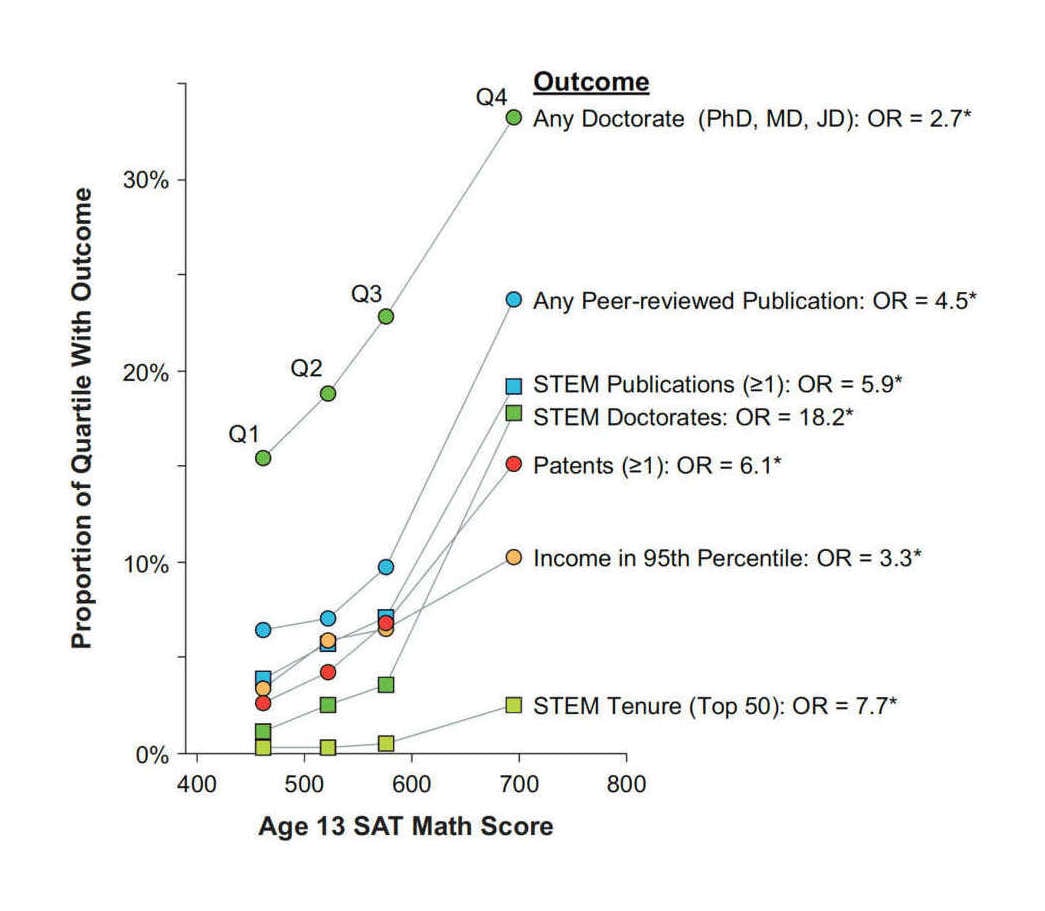 Fig. 1. Accomplishments across individual differences within the top 1% of mathematical reasoning ability 25+ years after identification at age 13. Participants from Study of Mathematically Precocious Youth (SMPY) Cohorts 1, 2, and 3 (N=2,385) are separated into quartiles based on their age-13 SAT-M score. The quartiles are plotted along the x-axis by their mean SAT-M score. The cutoff for a score in the top 1% of cognitive ability was 390, and the maximum possible score was 800. Odds ratios (OR) comparing the odds of each outcome in the top (Q4) and bottom (Q1) SAT-M quartiles are displayed at the end of every respective criterion line. An asterisk indicates that the odds of the outcome in Q4 was significantly greater than in Q1. STEM=science, technology, engineering, or mathematics. STEM Tenure (Top 50)=tenure in a STEM field at a U.S. university ranked in the top 50 by U.S. News and World Report’s “America’s Best Colleges 2007”. Adapted in part from Park, Lubinski, and Benbow (2007, 2008).