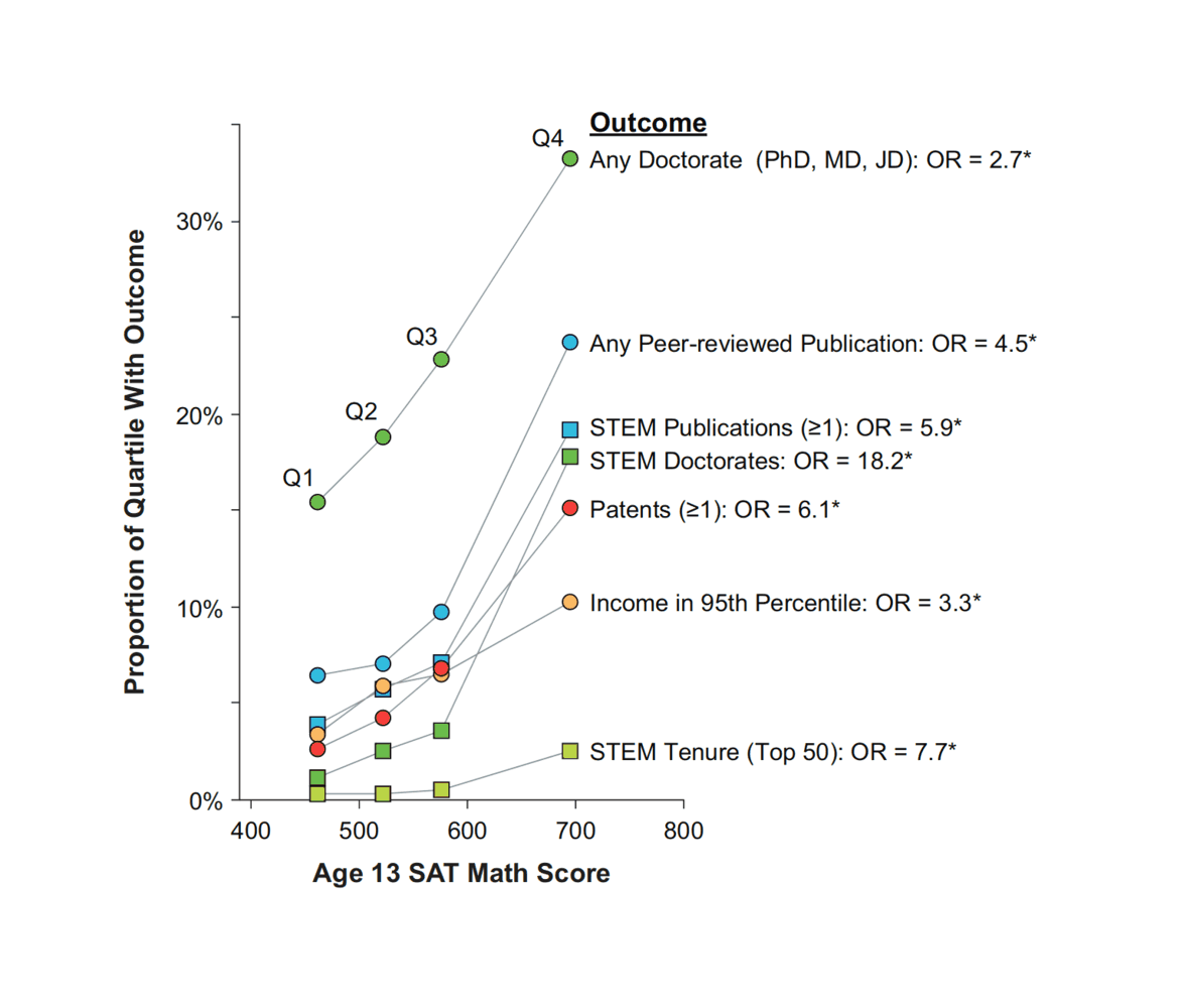 Figure 1: Accomplishments across individual differences within the top 1% of mathematical reasoning ability 25+ years after identification at age 13. Participants from Study of Mathematically Precocious Youth (SMPY) Cohorts 1, 2, and 3 (N = 2,385) are separated into quartiles based on their age-13 SAT-M score. The quartiles are plotted along the x-axis by their mean SAT-M score. The cutoff for a score in the top 1% of cognitive ability was 390, and the maximum possible score was 800. Odds ratios (OR) comparing the odds of each outcome in the top (Q4) and bottom (Q1) SAT-M quartiles are displayed at the end of every respective criterion line. An asterisk indicates that the odds of the outcome in Q4 was statistically-significantly greater than in Q1. STEM = science, technology, engineering, or mathematics. STEM Tenure (Top 50) = tenure in a STEM field at a U.S. university ranked in the top 50 by U.S. News and World Report’s “America’s Best Colleges 2007”. Adapted in part from Park, Lubinski, and Benbow (2007, 2008).