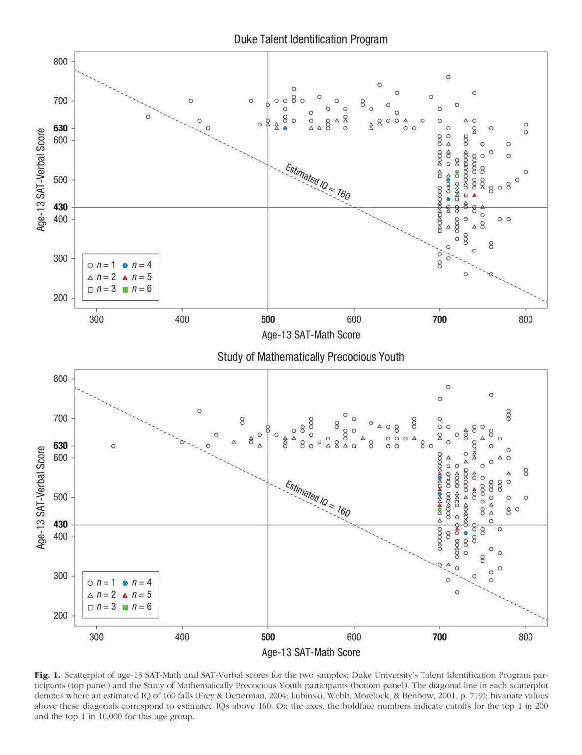 Fig. 1. Scatterplot of age-13 SAT-Math and SAT-Verbal scores for the two samples: Duke University’s Talent Identification Program participants (top panel) and the Study of Mathematically Precocious Youth participants (bottom panel). The diagonal line in each scatterplot denotes where an estimated IQ of 160 falls (Frey & Detterman, 2004; Lubinski, Webb, Morelock, & Benbow, 2001, p.&nbsp;719); bivariate values above these diagonals correspond to estimated IQs above 160. On the axes, the boldface numbers indicate cutoffs for the top 1 in 200 and the top 1 in 10,000 for this age group.