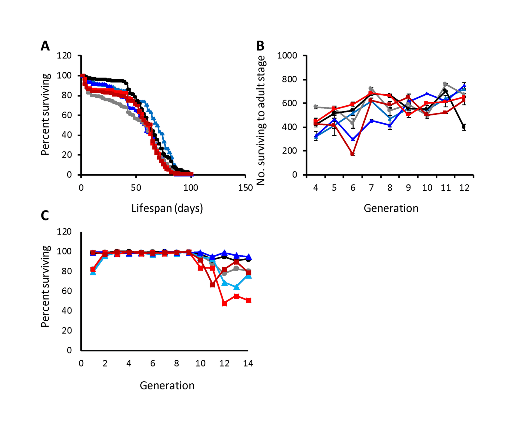 Figure 4: The response of life history traits to selection for long or short night sleep duration. (A), percentage flies surviving versus lifespan; (B), number of flies surviving to the adult stage versus generation of selection; (C), percentage of males and females surviving sleep assay. Light blue and dark blue triangles indicate Replicate 1 and Replicate 2 populations selected for long sleep; Light red and dark red squares indicate Replicate 1 and Replicate 2 populations selected for short sleep; and light gray and black circles indicate Replicate 1 and Replicate 2 control populations.