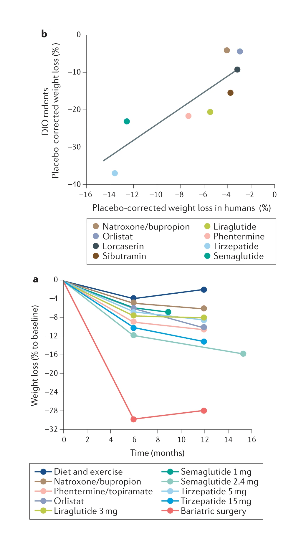 Figure 3: Body weight loss by AOMs in humans and rodents. Body weight loss achieved through lifestyle changes, currently approved anti-obesity medications (AOMs) and bariatric surgery (part a) and correlation of drug-induced body weight loss in rodents and humans (part b). Data in panel a refer to liraglutide, orlistat, naltrexone/​​bupropion, phentermine/​​topiramate, semaglutide 1 mg, semaglutide 2.4 mg, and tirzepatide (5 and 15 mg). Data in panel b refer to naltrexone/​​bupropion, orlistat, lorcaserin, sibutramine, liraglutide, phentermine, semaglutide, and tirzepatide.