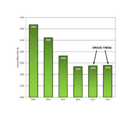 Figure 1: Cost per gate