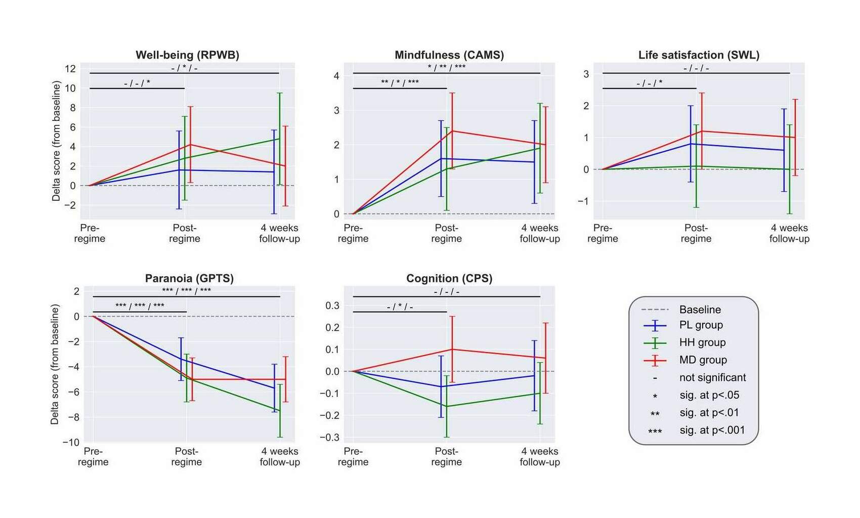 Figure 4: Each panel shows the adjusted mean estimate of the change from baseline and the 95% CI for the accumulative outcomes. Top horizontal bars represent the over time comparisons for each group (from baseline to post-regime [week 5] and from baseline to follow-up). Symbols on top of bars show the statistical-significance for the PL [4 weeks placebo]/​HH [2 weeks placebo, 2 weeks microdose]/​MD [4 weeks microdose] groups, respectively (eg. change from baseline to post-regime in well-being was statistically-significant for the MD group, but not statistically-significant for the other two groups, see legend). There was no statistically-significant between-groups difference at any timepoint for any scale. Sample size was 240/​191/​159 at the pre-test, post-regime and 4 weeks follow-up timepoints, respectively. See Supplementary files 4, 5, and 6 for the unadjusted descriptive statistics, adjusted mean differences (and their statistical-significance) associated with both over time and between group comparisons and model parameters, respectively.