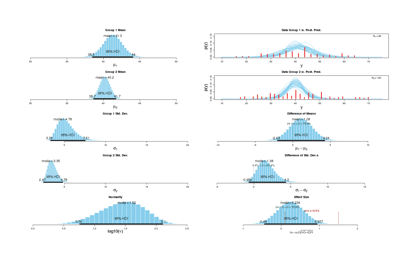 Daily data means, differences of inferred standard deviations & effect sizes: BESTplot(on2, off2, mcmcChain=mcmc, ROPEeff=c(0.1,1.5))