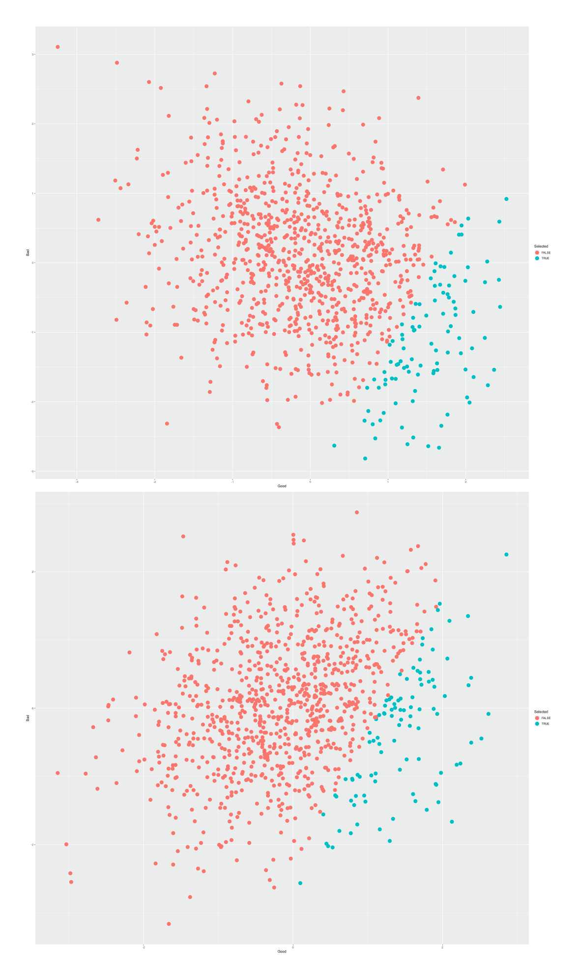 Gains Despite/​Because Of Pleiotropy: 2 bivariate scatterplots demonstrating selected individuals in a population: a good & bad variable, which are either correlated r = 0.3 or r = -0.3, where the good variable is twice as important, and top 10% are selected. In both cases, progress is made in the desirable directions.