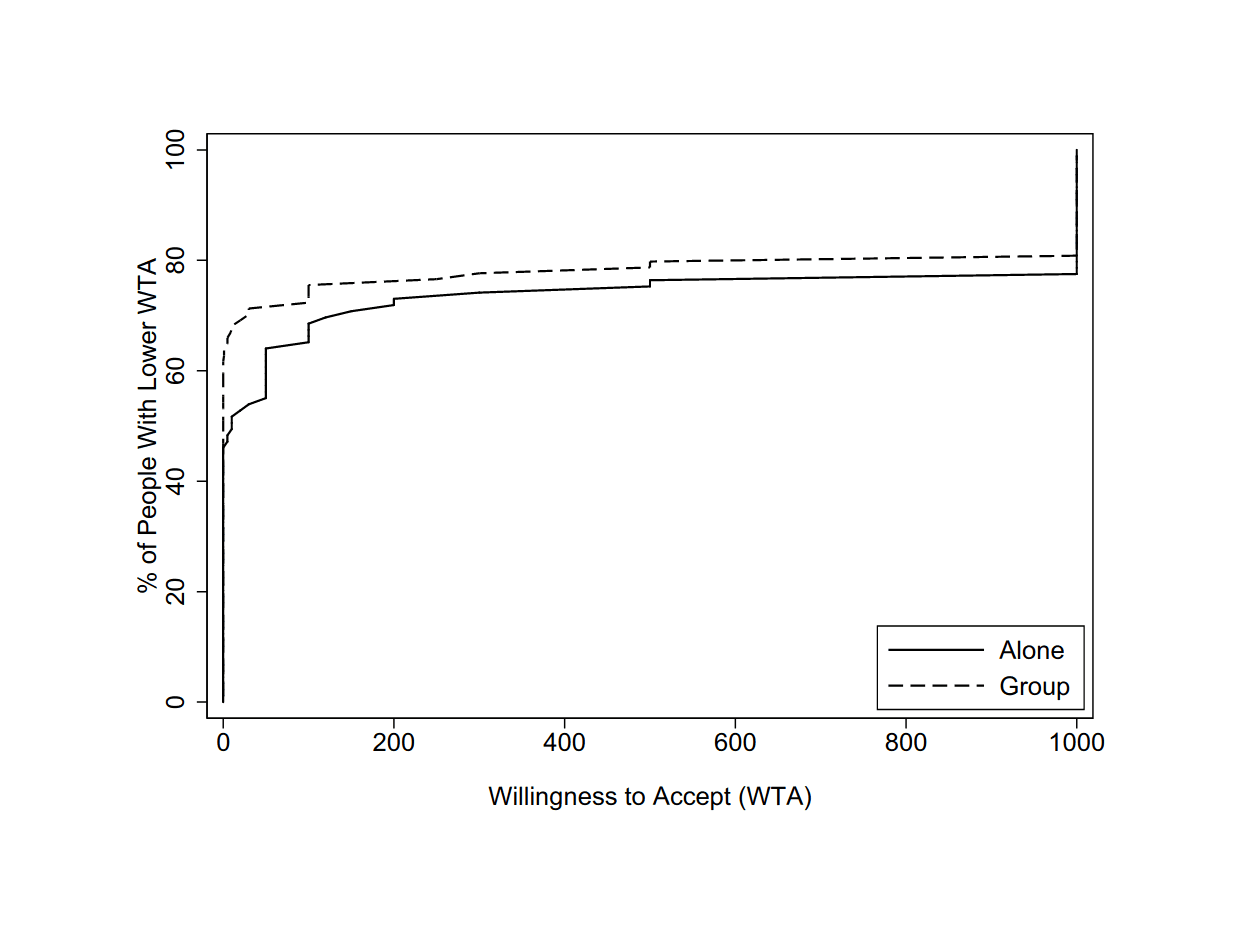 Figure 5: The cumulative distribution function of the willingness-to-accept (WTA) by treatment.