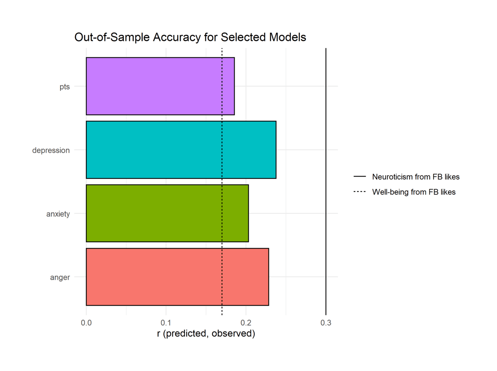 Figure 6: Out-of-Sample Accuracy for Selected Models