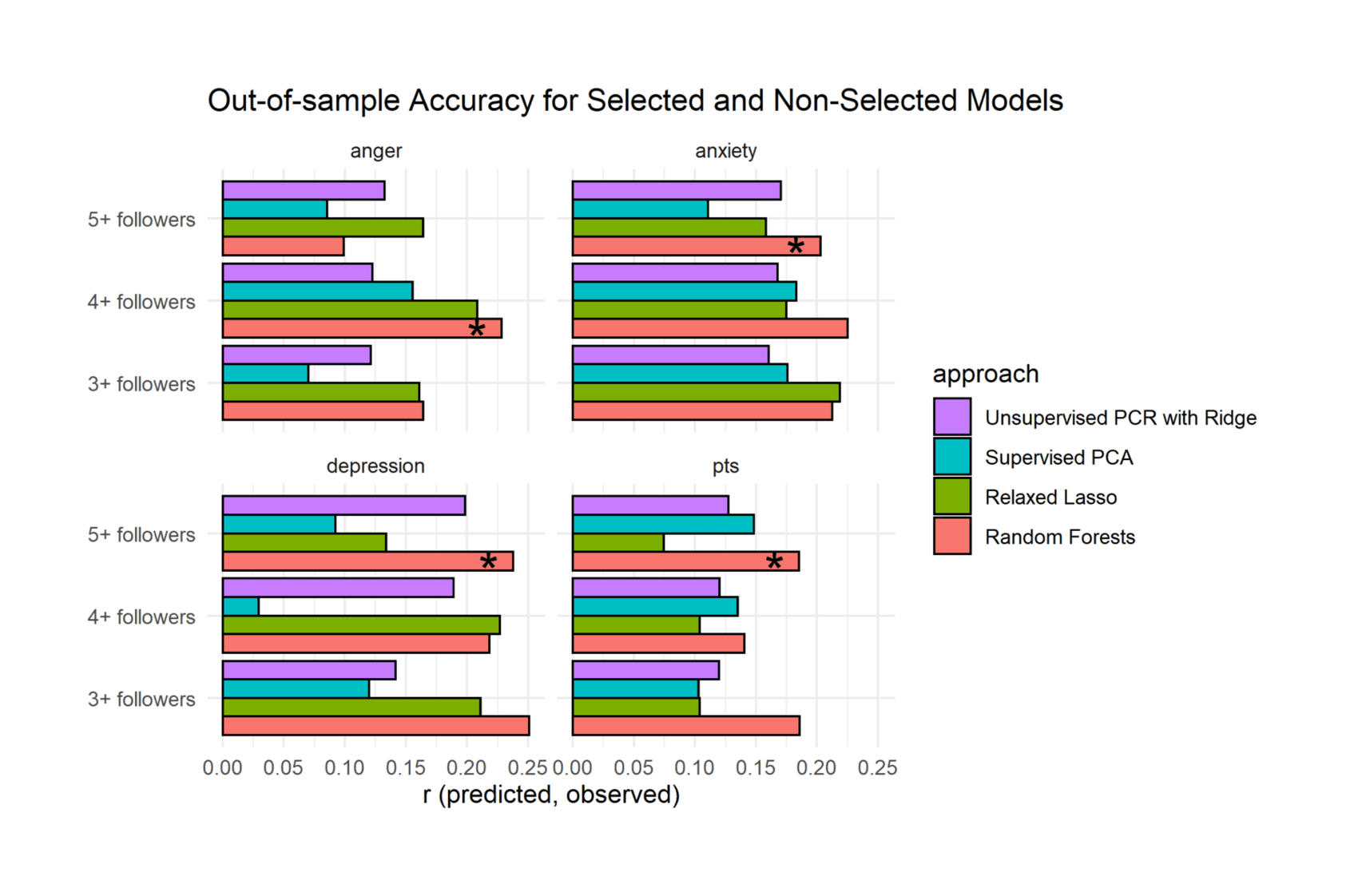 Figure 7: Out-of-sample Accuracy for Selected and Non-Selected Models