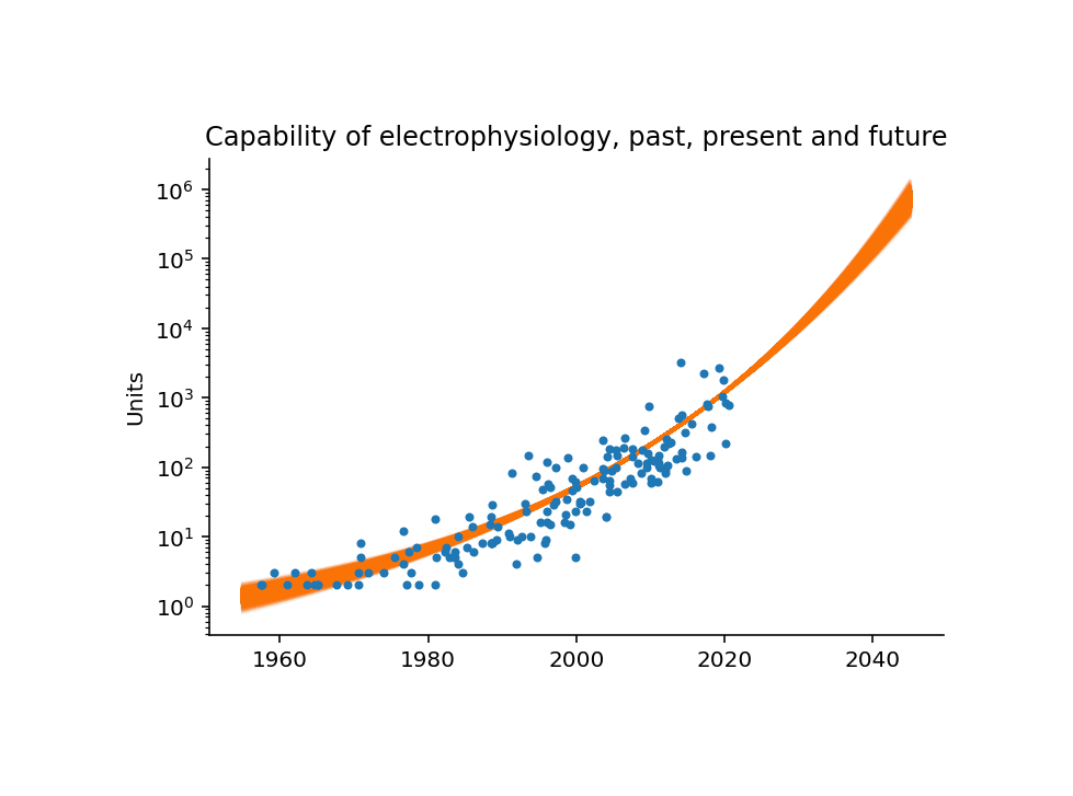 Capability of electrophysiology, past, present and future