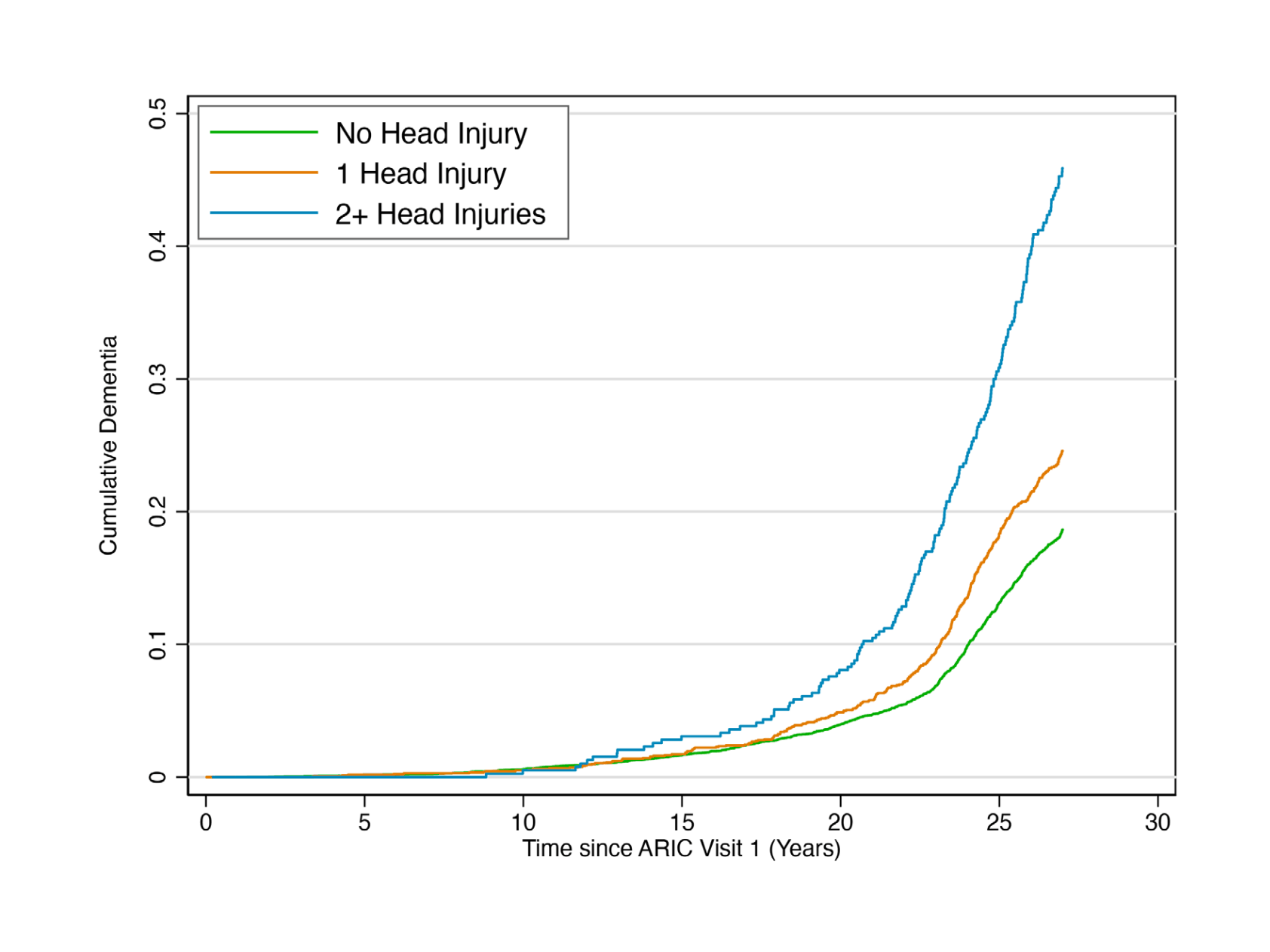 Figure 2: Kaplan-Meier curve for cumulative dementia incidence by head injury frequency, n = 14,376. Log-rank p-value < 0.001