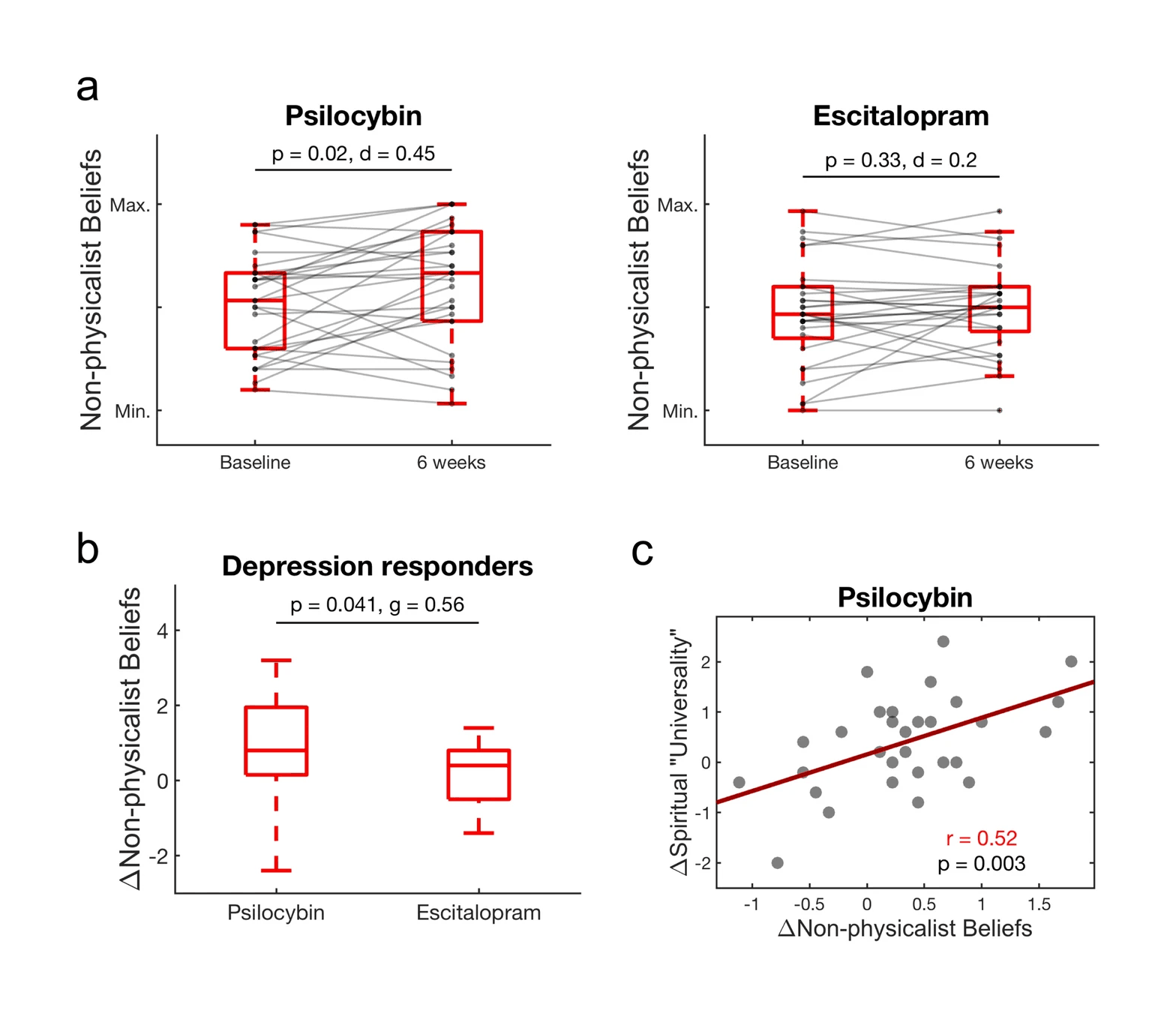 Figure 5: Consistent shifts away from physicalism after psilocybin therapy for depression: (a) statistically-significant shifts away from hard physicalism were only seen for psilocybin and not the escitalopram condition at the 6 week endpoint versus baseline (Bonferroni-corrected; p-values and Cohen’s d effect-sizes shown). (b) Greater belief-shifts in the predicted direction were found for treatment responders in the psilocybin condition versus responders in the escitalopram group (p value and Hedges’ g effect size shown). (c) Shift in non-physicalist beliefs were statistically-significantly associated with increases in ‘Spiritual Universality’ (STS scale) at the 6-week endpoint versus baseline, and this was specific for the psilocybin group (ie. it was not seen in the escitalopram group).