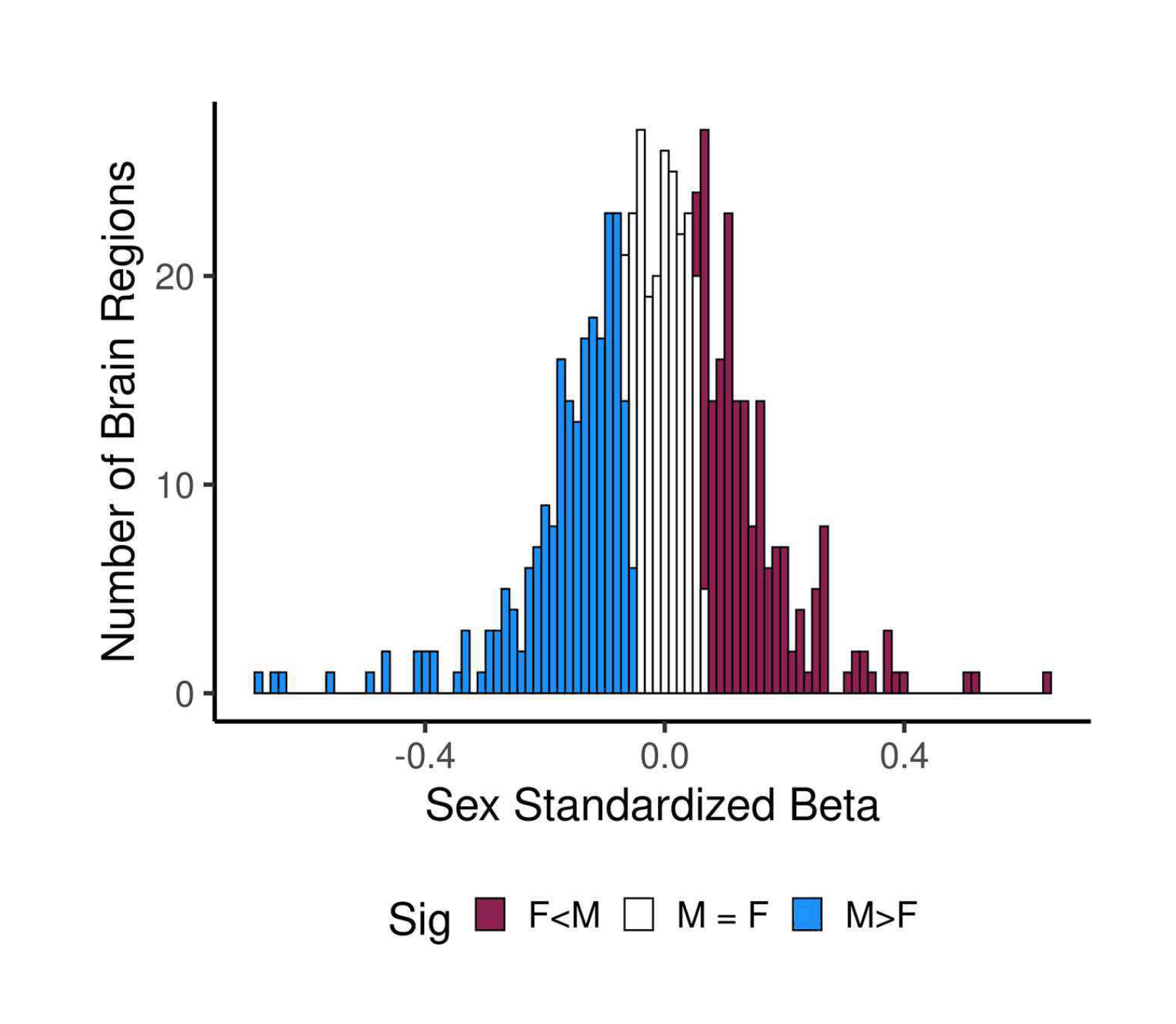 Figure 2: Distribution of the residual effect-size of sex differences across 620 regional brain measures, in a statistical model where log10(regional brain measure) is regressed on log10(total cerebral measure), sex, age, age2, and their interactions, and scanner site. Blue bars reflect the number of regions with a statistically-significant sex difference where the region is larger in males than in females (p < 7.33×10−6). Red bars reflect the number of regions with a statistically-significant sex difference where the region is larger in females than in males. White bars reflect non-significant differences. Results from Williams et al 2021a.
