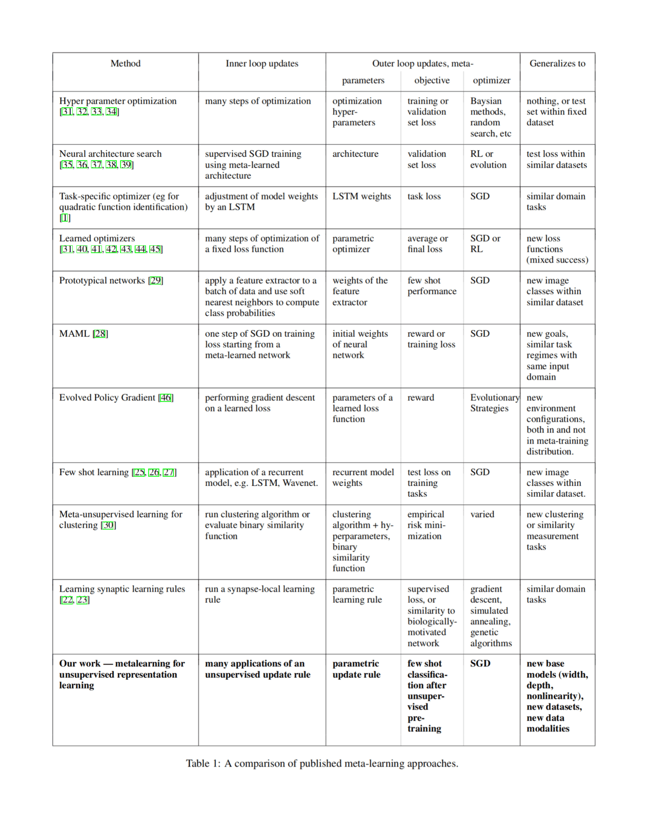 From Metz et al 2018: “Table 1. A comparison of published meta-learning approaches.”