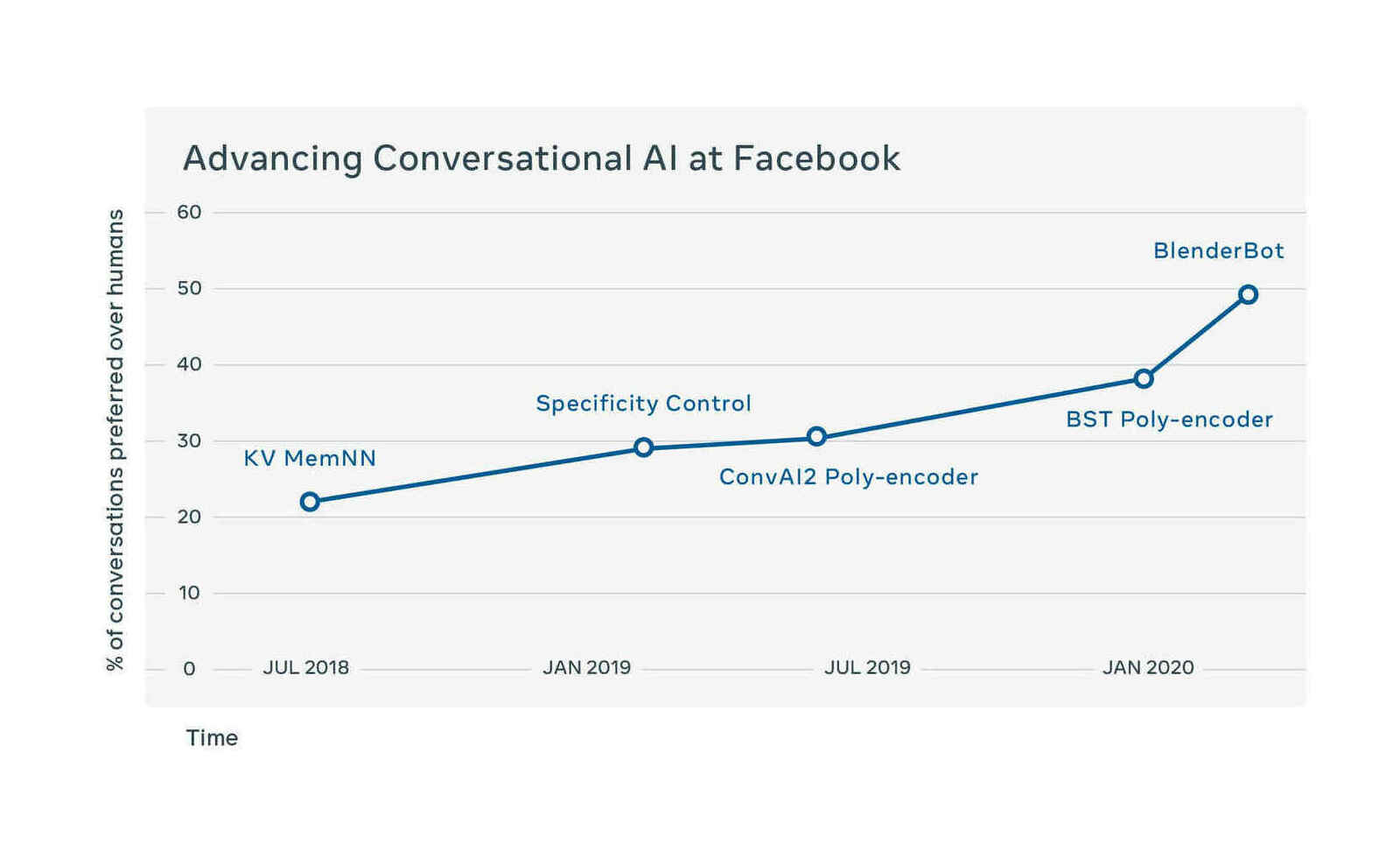 In this graph, we show how often human evaluators preferred our chatbots to human-to-human chats over time. Since 2018, we’ve improved model performance in this evaluation—from 23% in 2018 to 49% today.