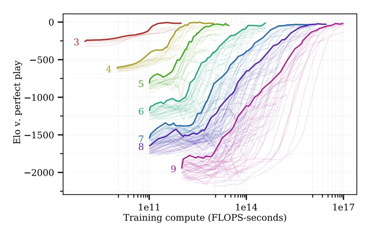 Figure 5: Each training run (each faint line) of each differently-sized agent follows a sigmoid, starting at random play and progressing up to some plateau. The frontiers (dark lines) formed by taking a maximum across training runs have a similar form across board sizes (colors).