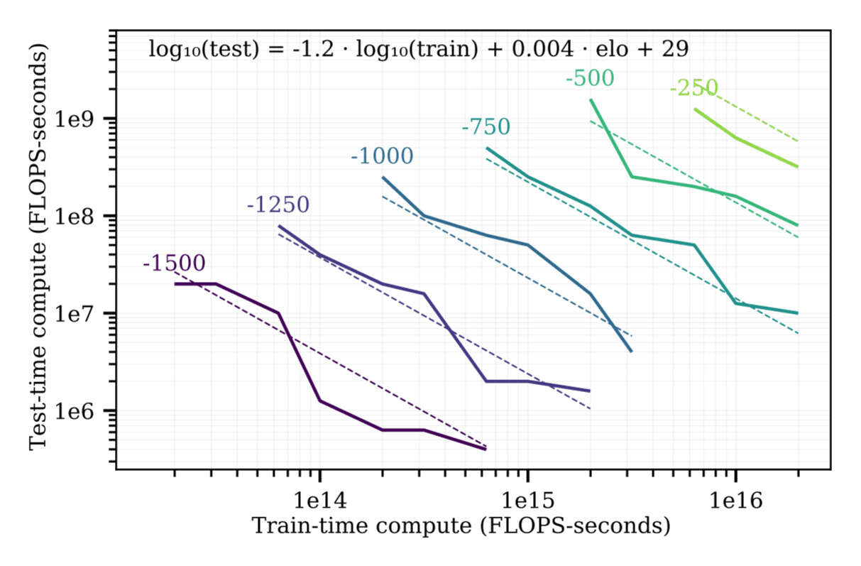 Figure 9: The trade-off between train-time compute and test-time compute. Each dotted line gives the minimum train-test compute required for a certain Elo on a 9 × 9 board.