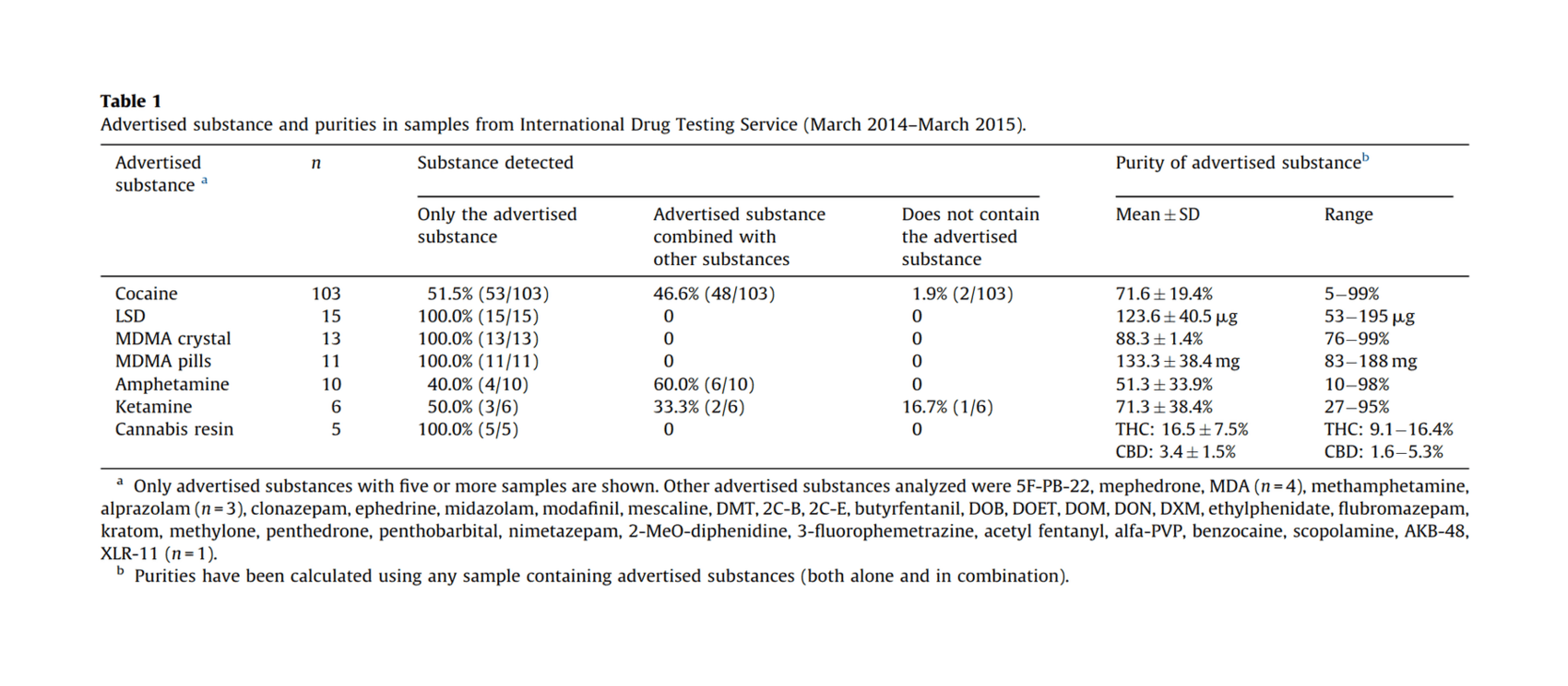 Table 1: Advertised substance and purities in samples from International Drug Testing Service (March 2014–March 2015).