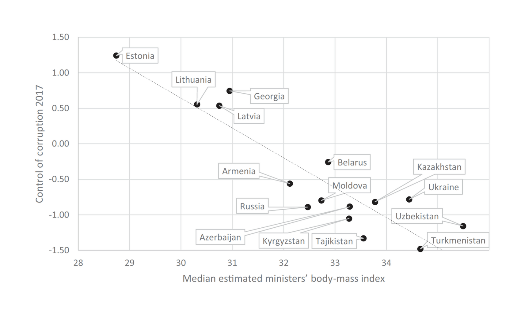Figure 2: Scatterplot of median estimated ministers’ body-mass index against World Bank worldwide governance indicator Control of Corruption 2017 (with a linear trend), where lower values of Control of corruption indicate greater corruption.