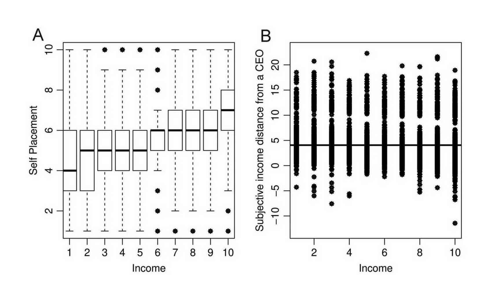 Figure 2: Self-Placement (A) and Income Distance to a CEO (B) by income decile. The black line shows the logarithmic transformation of highest average CEO-employee compensation ratio in the sample (the USA).