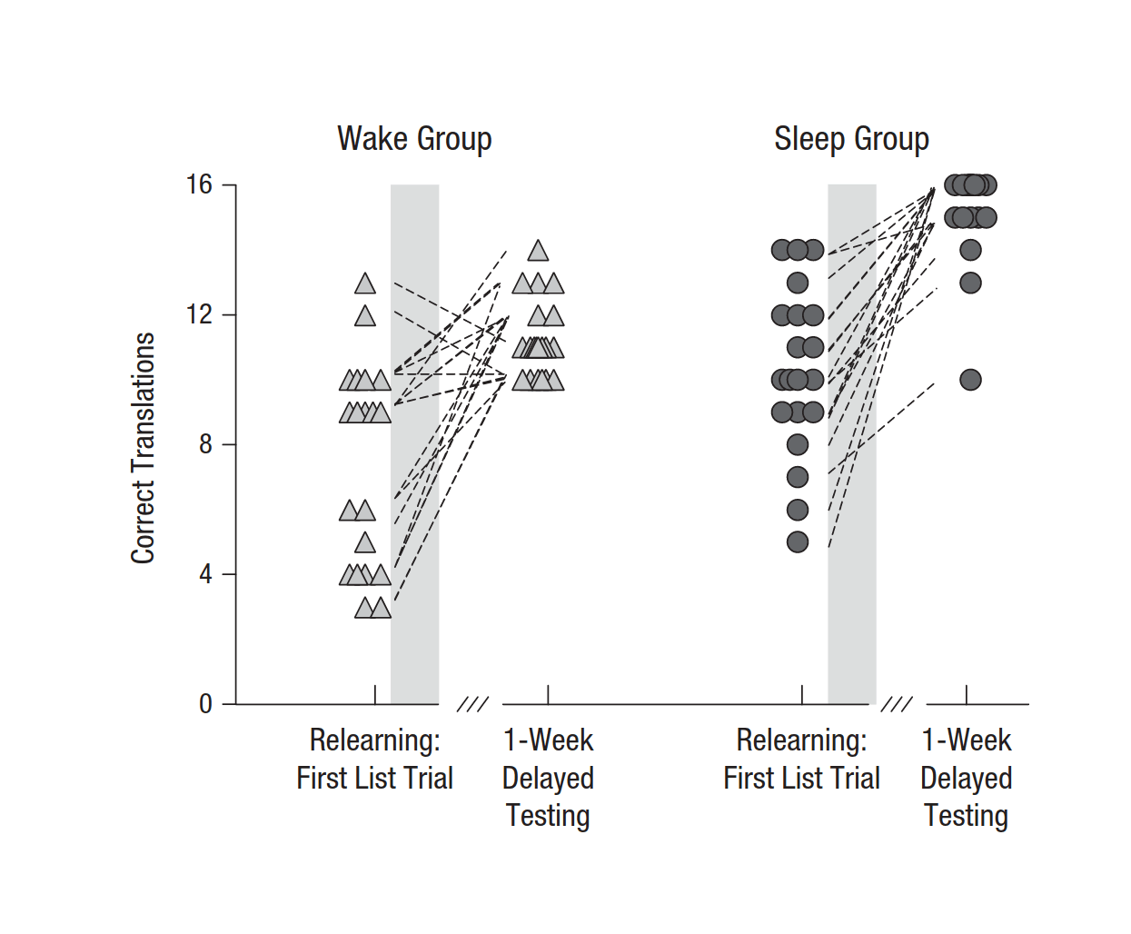 Figure 3: Change in individual scores. Individual participants’ number of correct translations on the first list trial of the relearning session and at the delayed testing at 1 week is graphed separately for the wake and the sleep groups. The gray shaded area in each graph represents the remaining list trials in the relearning session. The dashed lines connect the two scores for each participant.