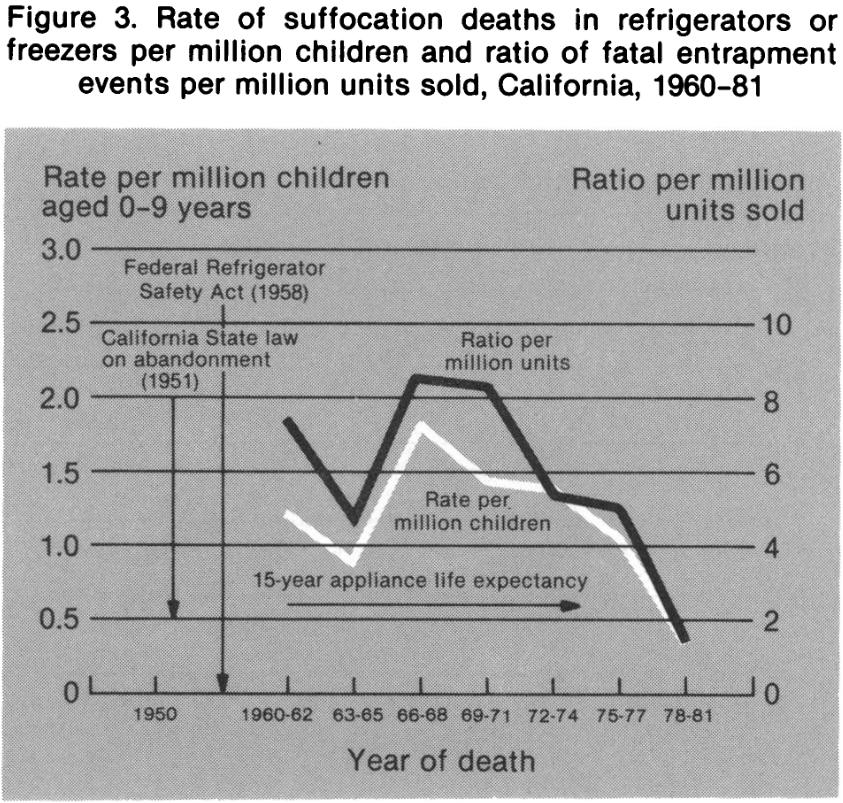 Figure 3: Rate of suffocation deaths in refrigerators or freezers per million children and ratio of fatal entrapment events per million units sold, California, 1960–1981