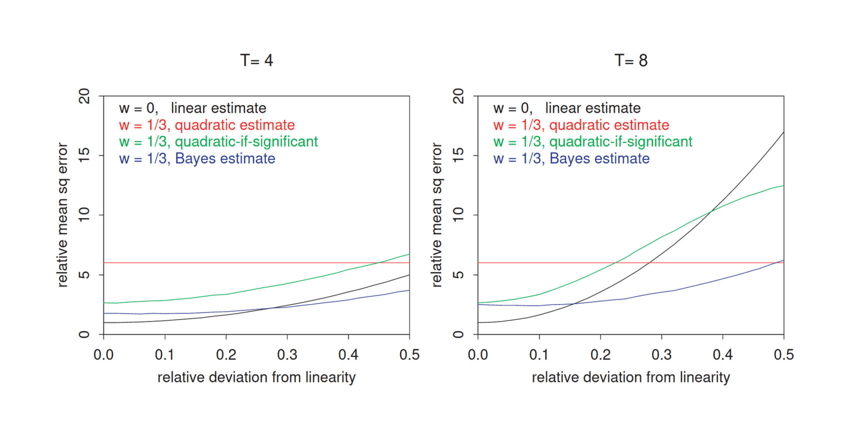 Figure 2: Mean squared error (as a multiple of σ2/​n) for 4 design/​estimator combinations of θ0.5 as a function of |δ|, the relative magnitude of nonlinearity of the dose-response. The plots show T = 4 and T = 8, which correspond to a treatment effect that is 2 or 4 standard deviations away from zero. The design w = 0 (all the data collected at the 2 extreme points) dominates unless both |δ| and T are large. When the design w = 1⁄3 (data evenly divided between the 3 design points) is chosen, the Bayes estimate has the lowest mean squared error for the range of δ and T considered here.