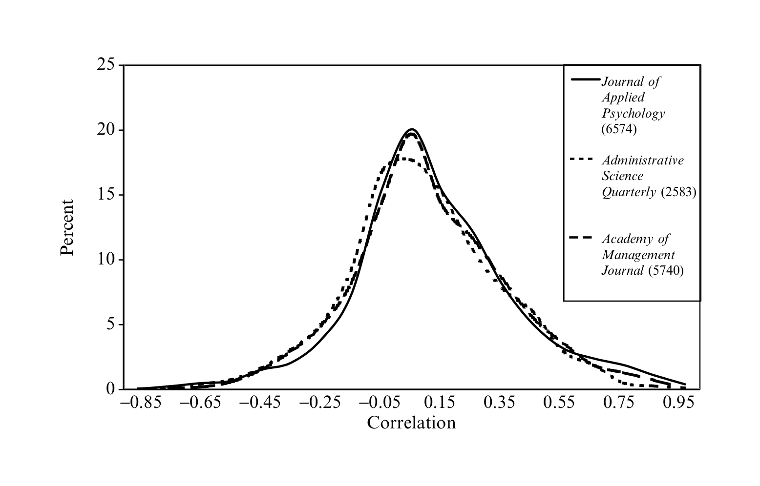 Figure 2.6 Correlations reported in three journals