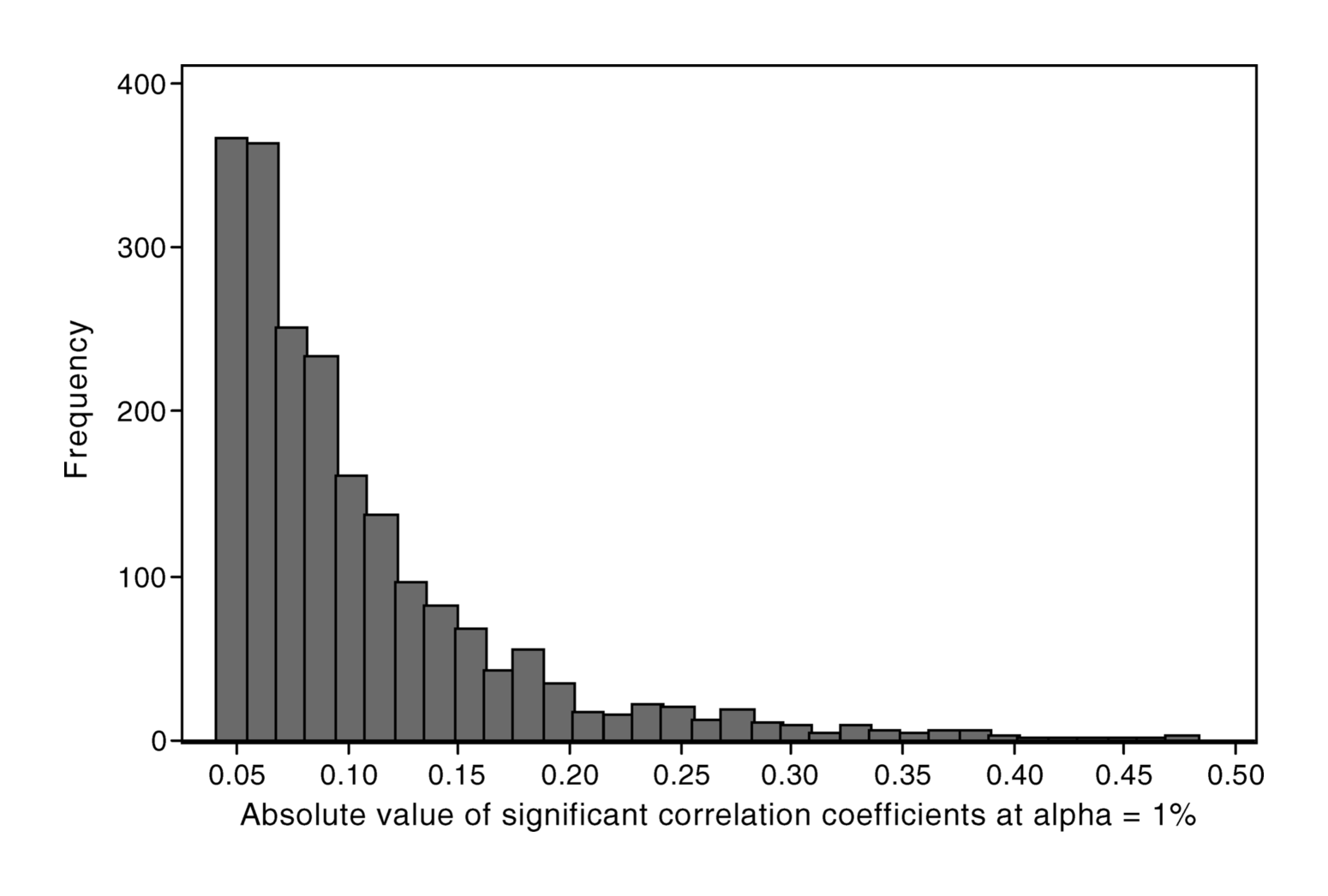 Smith et al 2007: “Figure 1. Histogram of Statistically Significant (at α = 1%) Age-Adjusted Pairwise Correlation Coefficients between 96 Nongenetic Characteristics. British Women Aged 60–79 y”