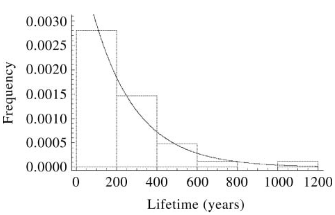 Figure 1: Lifetime distribution of empires. The best-fit line for the exponential distribution is overlaid on the lifetime distribution of 41 empires. The bin height is the frequency of empires in each bin, divided by the bin width, to arrive at a probability density.
