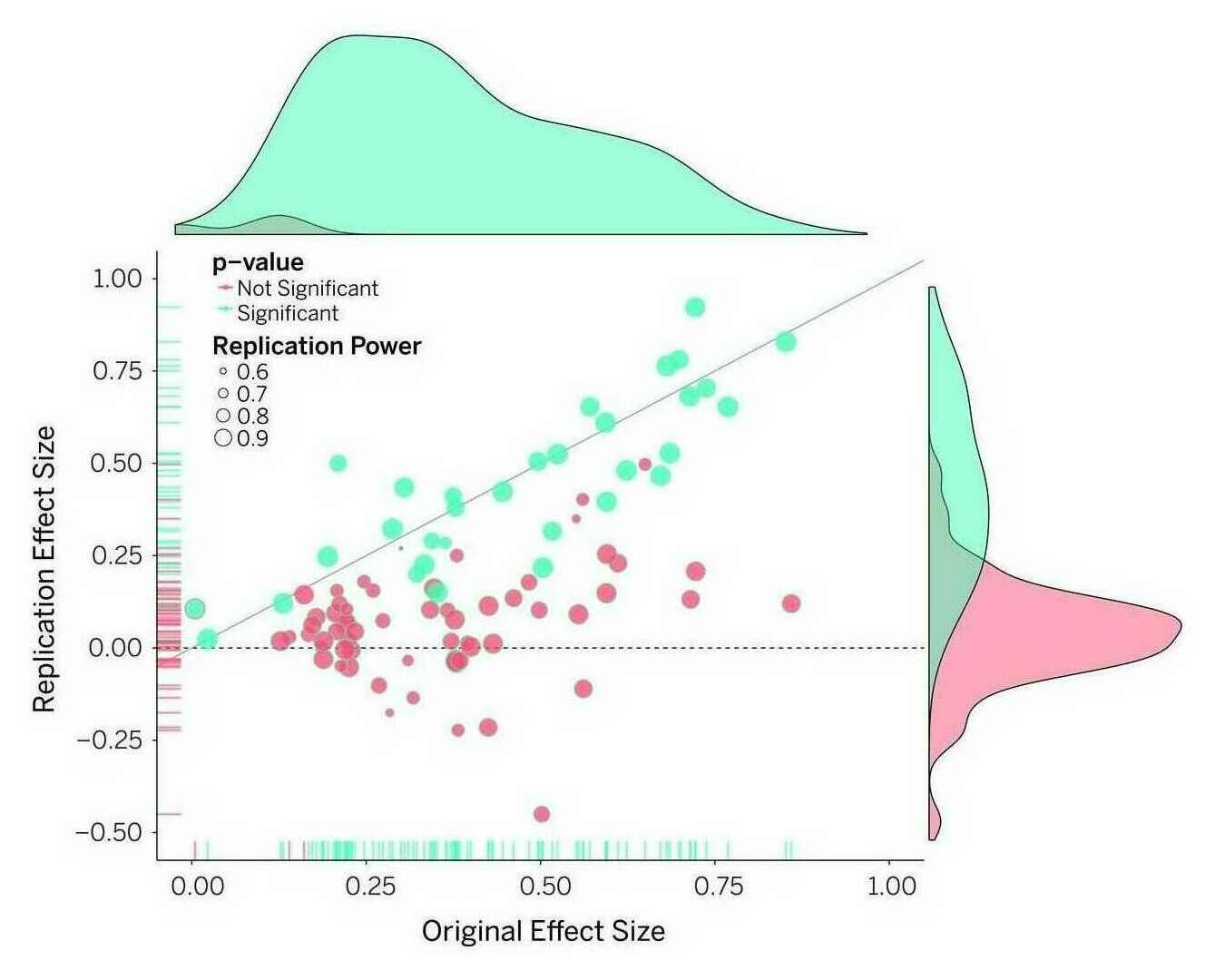 Open Science Collaboration 2015: “Figure 1: Original study effect size versus replication effect size (correlation coefficients). Diagonal line represents replication effect size equal to original effect size. Dotted line represents replication effect size of 0. Points below the dotted line were effects in the opposite direction of the original. Density plots are separated by statistically-significant (blue) and nonsignificant (red) effects.”