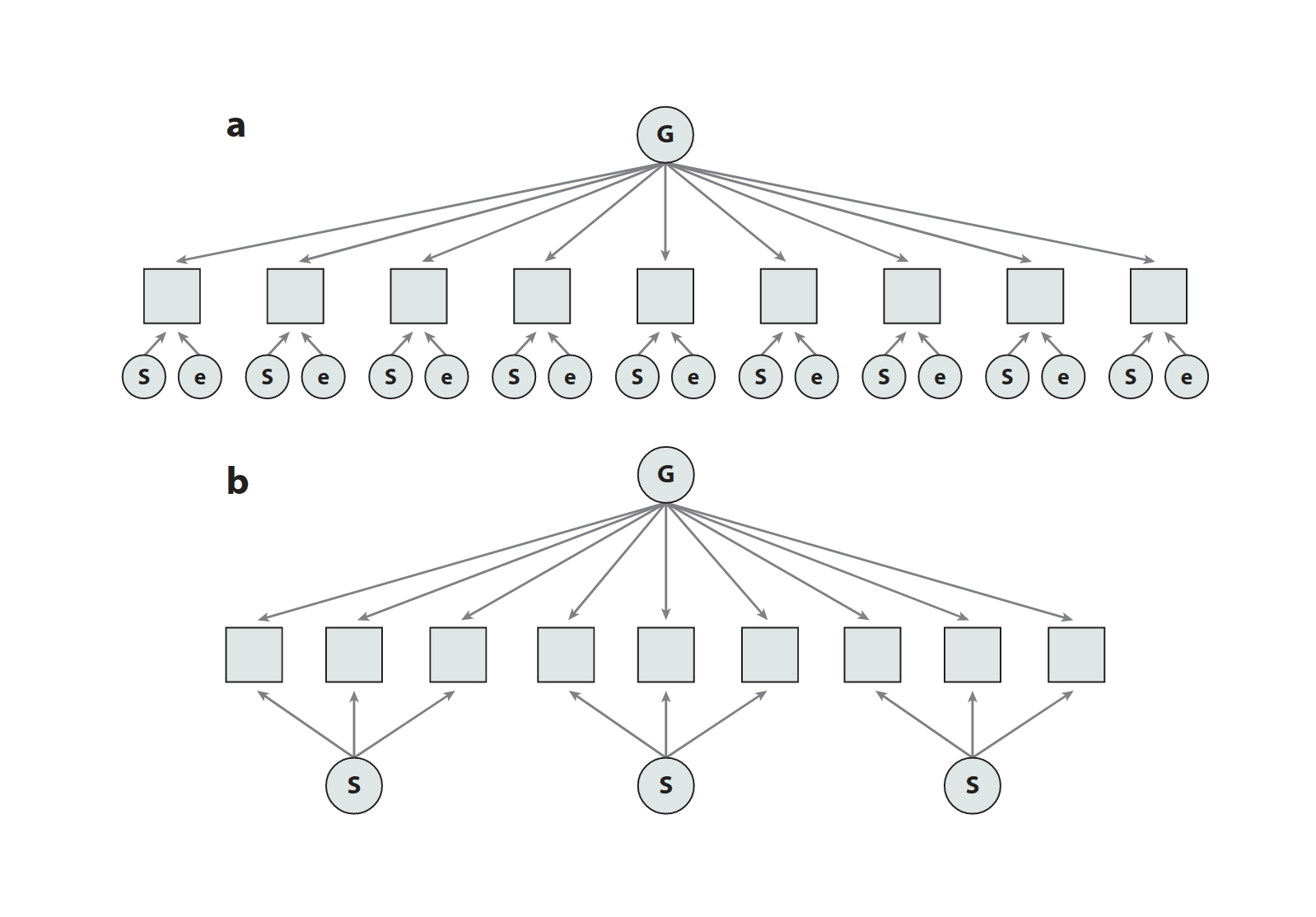 Figure 1: Hierarchical and related models. (a) Spearman’s (1904a, 1904b) 2-factor model, a precursor to hierarchical and bifactor models. The 2-factor model includes a general factor (G) as well as systematic specific factors (S) and random error factors (e). As originally formulated, Spearman’s 2-factor model cannot be estimated, but it established the idea of a superordinate general factor plus subordinate specific factors that account for systematic residual influences not accounted for by the general factor. (b) The hierarchical or bifactor model, which includes superordinate general factors (G) as well as subordinate specific factors (S); error factors are not shown. Bifactor models are a subtype of hierarchical model with one superordinate factor and multiple subordinate factors. The 2-factor model and hierarchical model are examples of top-down models, in that subordinate factors instantiate residual effects that are unexplained by the superordinate factor.