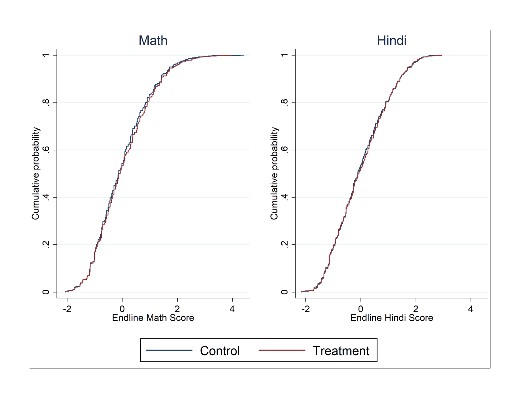 Figure 2: Distribution of student test scores at end (Feb 2016). Notes: This figure shows the distribution of individual student test scores for grades 1–8 in mathematics and Hindi from independent test data collection in February 2016. Test scores are standardized within grade with a control group mean of zero and standard deviation 1.