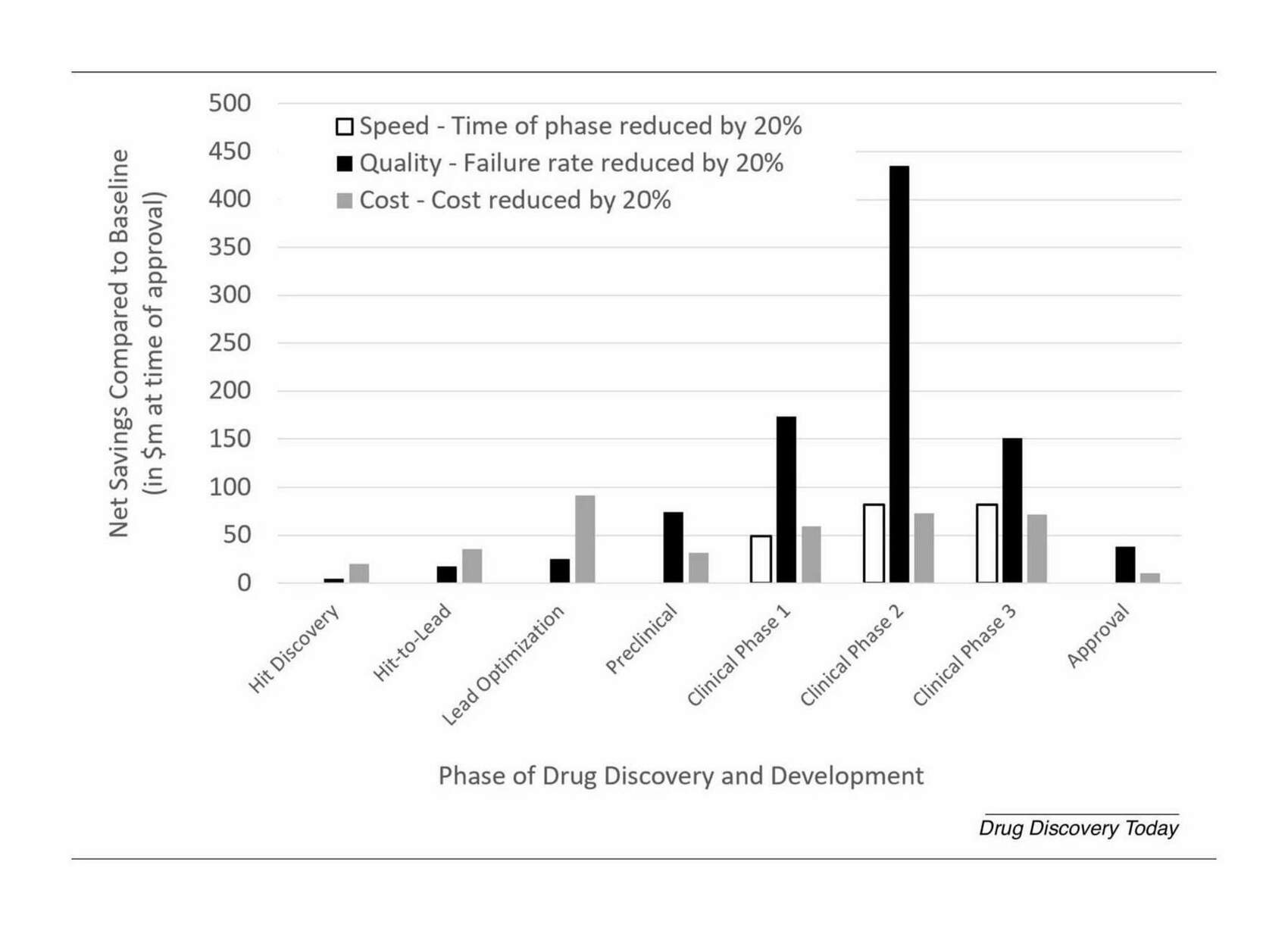 Figure 2: The impact of increasing speed (with the time taken for each phase reduced by 20%), improving the quality of the compounds tested in each phase (with the failure rate reduced by 20%), and decreasing costs (by 20%) on the net profit of a drug-discovery project, assuming patenting at time of first in human tests, and with other assumptions based on [“When Quality Beats Quantity: Decision Theory, Drug Discovery, and the Reproducibility Crisis”, Scannell & Bosley 2016]. It can be seen that the quality of compounds taken forward has a much more profound impact on the success of projects, far beyond improving the speed and reducing the cost of the respective phase. This has implications for the most beneficial uses of AI in drug-discovery projects.