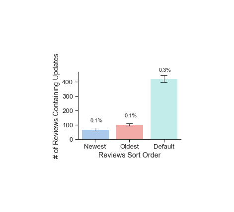 Figure 8: This figure shows the number of reviews that included the word “update” or “updated”, Goodreads main review sort orders. The error bars indicate the standard deviation across 20 bootstrapped samples of the books, providing a measure of instability when a particular book is included or excluded in the dataset.