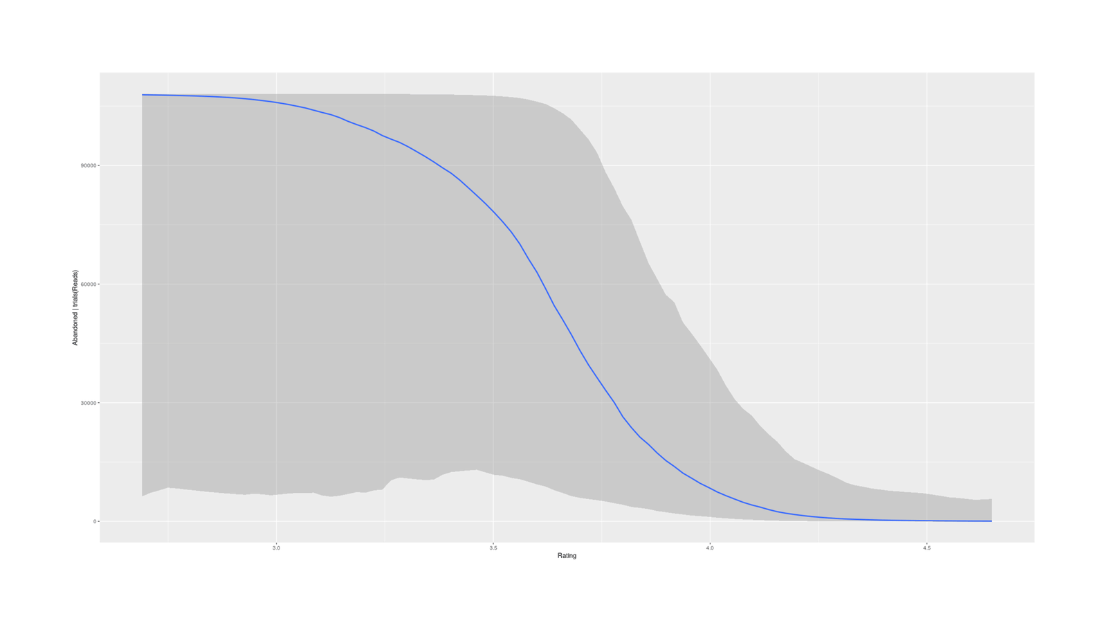 Nonlinear effect of average rating (1–5) percentile on predicted GoodReads abandonment rate