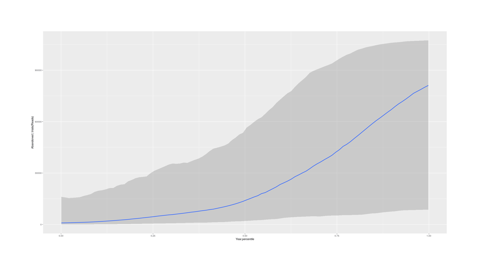 Nonlinear effect of publication date percentile on predicted GoodReads abandonment rate (spline)