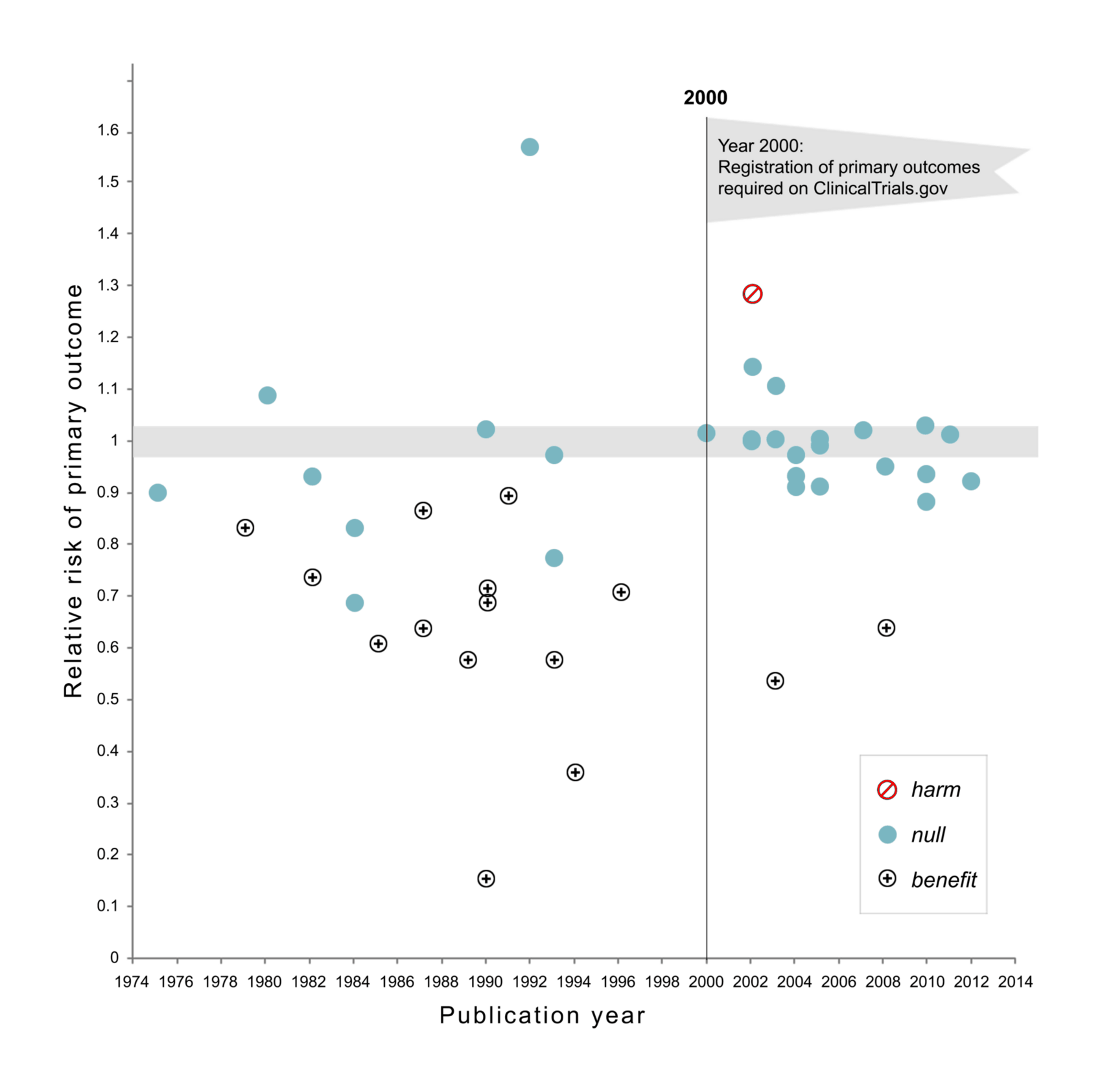 Figure 1: Relative risk of showing benefit or harm of treatment by year of publication for large NHLBI trials on pharmaceutical and dietary supplement interventions. Positive trials are indicated by the plus signs while trials showing harm are indicated by a diagonal line within a circle. Prior to 2000 when trials were not registered in ClinicalTrials.gov, there was substantial variability in outcome. Following the imposition of the requirement that trials preregister in ClinicalTrials.gov the relative risk on primary outcomes showed considerably less variability around 1.0.