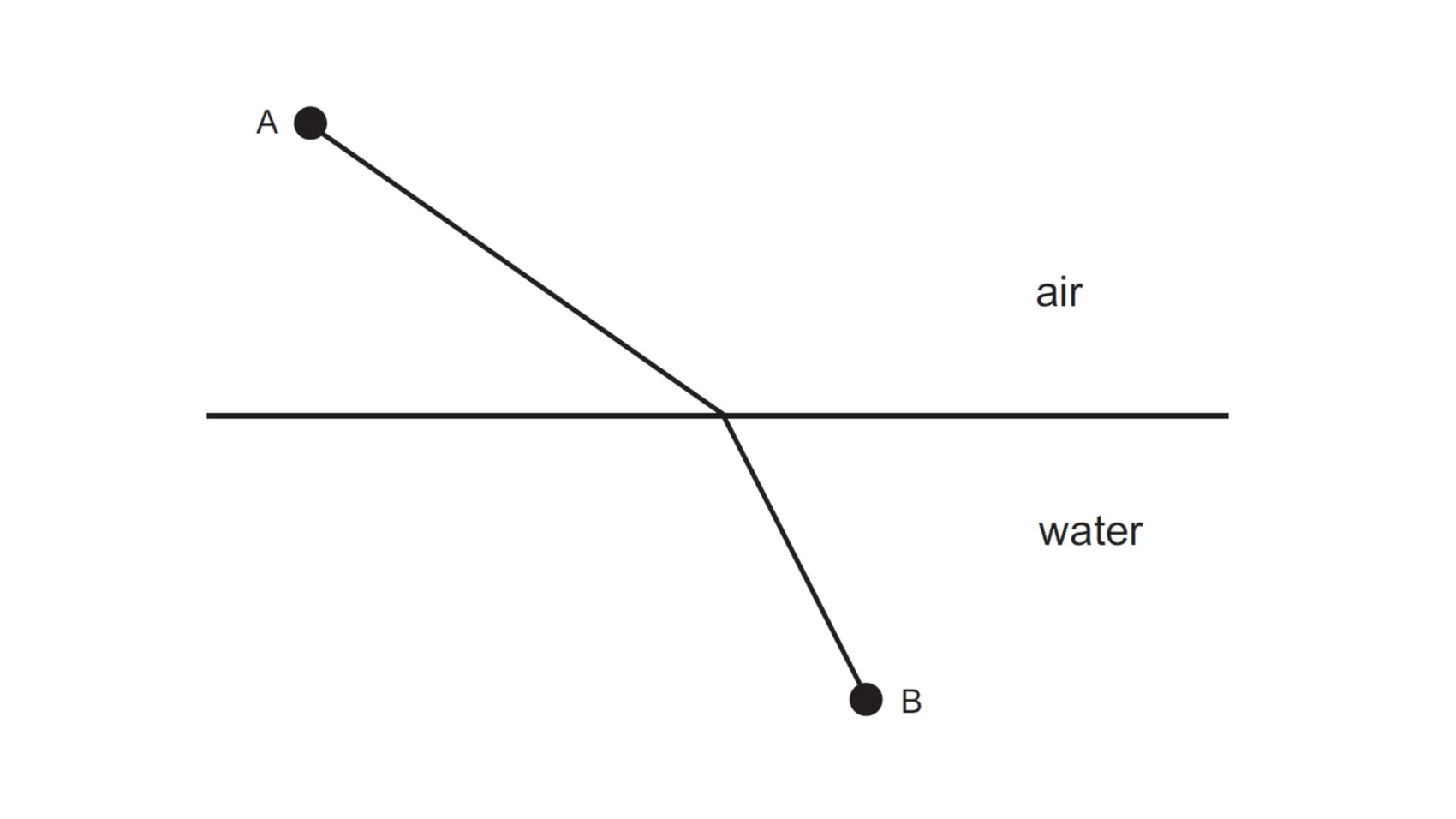 [Physics diagram: a ray of light changing direction as it passes from air to water, illustrating refraction.]