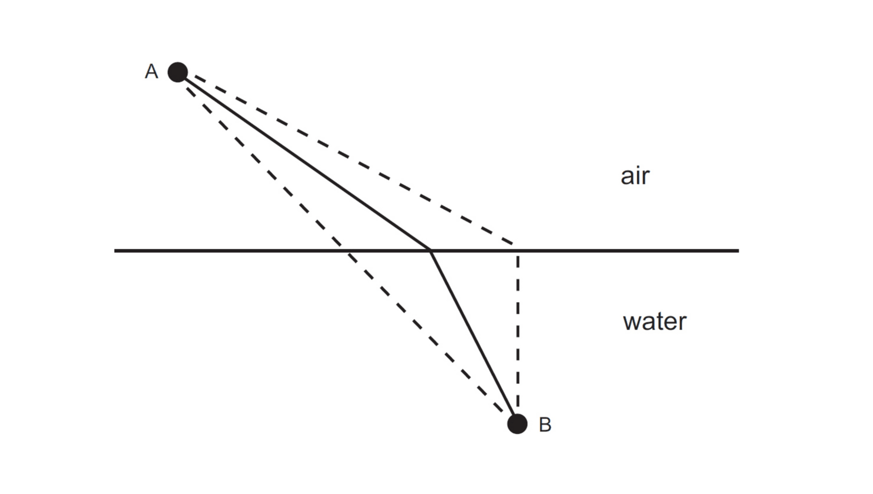 [Physics diagram: a ray of light refracting in air/​water, compared to a hypothetical alternative path which is both slower in time and longer in space/​distance (but with less length in water).]